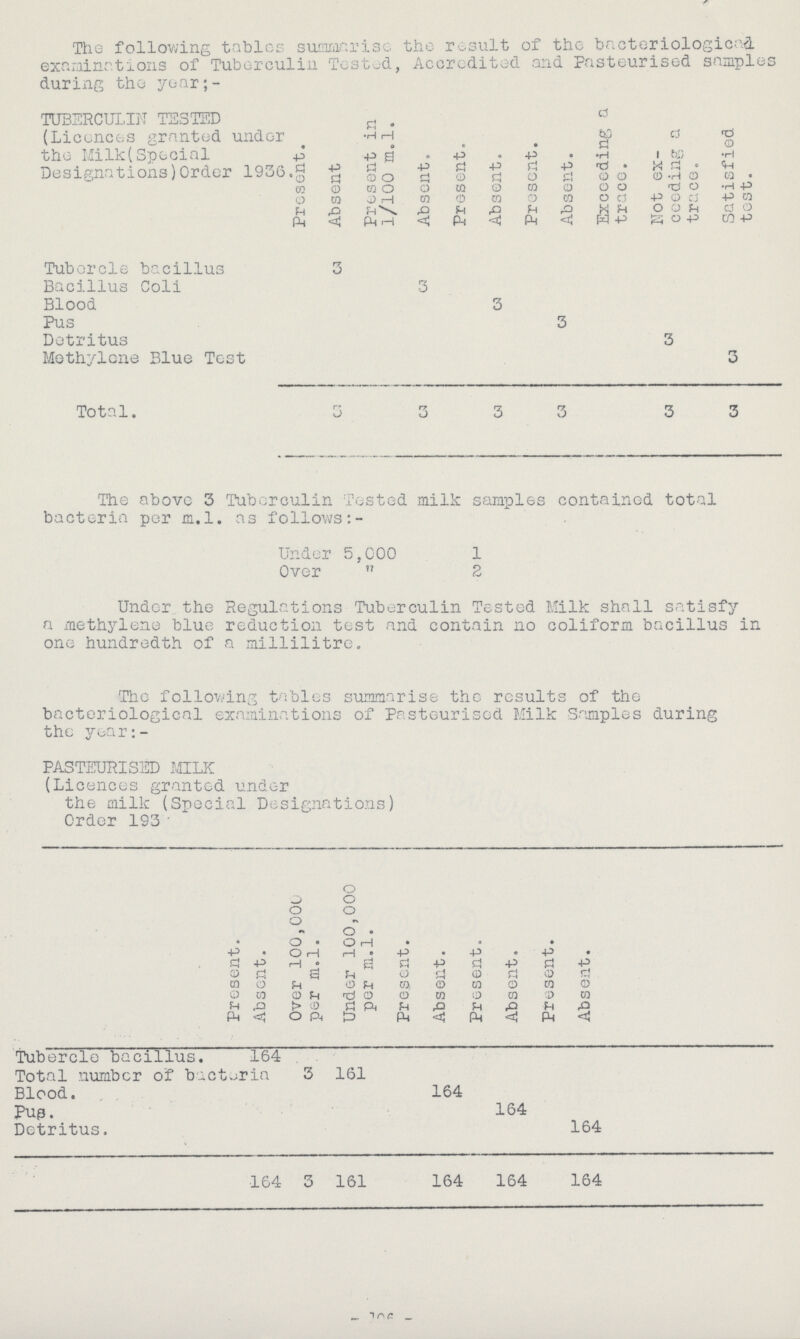 The following tables summarise the result of the bacteriological examinations of Tuberculin Tested, Accredited and Pasteurised samples during the year;- TUBERCULIN TESTED (Licences granted under the Milk(Special Designations) Order 1936. Present. Absent Present in 1/100 m.l. Absent. Present. Absent. Present. Absent. Exceeding a trace. Not ex ceeding a trace. Satisfied test. Tubercle bacillus 3 Bacillus Colli 3 Blood 3 Pus 3 Detritus 3 Methylene Blue Test 3 Total. 3 3 3 3 3 3 The above 3 Tuberculin Posted milk samples contained total bacteria par m.l. as follows Under 5,000 1 Over ,, 2 Under the Regulations Tuberculin Tested Milk shall satisfy a methylene blue reduction test and contain no coliform bacillus in one hundredth of a millilitre. The following tables summarise the results of the bacteriological examinations of Pasteurised Milk Samples during the year:- PASTEURISED MILK (Licences granted under the milk (Special Designations) Order 193 Present. Absent. Over 100,000 per m.l. Under 100,000 per m.l. Present. Absent. Present. Absent. Present. Absent. Tubercle bacillus. 164 Total number of bacteria 3 161 Blood. 164 Pup. 164 Detritus. 164 164 3 161 164 164 164 106