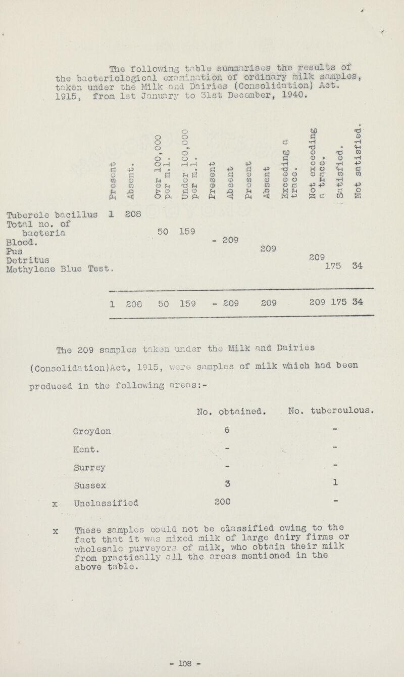 The following table summarises the results of the bacteriological examination of ordinary milk samples, taken under the Milk and Dairies (Consolidation) Act. 1915, from 1st January to 31st December, 1940. Present Absent. Over 100,000 per m.l. Under 100,000 per m.l. Present Absent Present Absent Exceeding a trace. Not exceeding a trace. Satisfied. Not satisfied. Tubercle bacillus 1 208 Total no. of bacteria 50 159 Blood. - 209 Pus 209 Detritus 209 Methylene Blue Test. 175 34 1 208 50 159 - 209 209 209 175 34 The 209 samples taken under the Milk and Dairies (Consolidation)Act, 1915, were samples of milk which had been produced in the following areas:- No. obtained. No. tuberculous. Croydon 6 - Kent. - - Surrey - - Sussex 3 1 x Unclassified 200 — X These samples could not be classified owing to the fact that it was mixed milk of large dairy firms or wholesale purveyors of milk, who obtain their milk from practically all the areas mentioned in the above table. - 108 -