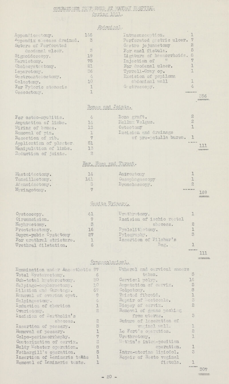 20 OPERATIONS PERFORMED AT MAYDAY HOSPITALduring 1941. Abdominal, Appendi cectomy. 146 Intussusception. 1 Appandix abscess drained. 3 Perforated gostric ulcer. 7 Suture of Perforated clu od ena 1 ulcer. 3 Castro jejunostomy 2 For anal fistula. 5 Sigmoidoscopy. 19 Ligature of haemorrhoids. 8 Herniotomy. 75 Injection of 7 Cholecystectomy. 21 For duodenal ulcer. 1 Laparot amy. 36 Tyrrell-Grey op. 1 Gestroentecroetomy. .4 Excision of papiloma Colostomy. 10 abdominal wall 1 For Pyloric stonosis 1 Gastroscopy. 4 Caecostomy. 1 356 Bones and Joints. For osteo-myelitis. 4 Bone graft. 2 Amputation of limbs. 14 Hallux Valgus. 2 Wiring; of bones. 13 Osteotomy 1 Removal of pin. 1 Incision and drainage Resection of rib. 7 of pre-patolla bursa. 1 Application of plaster 51 111 Manipulation of limbs. 13 Reduction of joints. 2 Ear, Nose and Throat. Mastoidectomy. 14 Antrostomy 1 Tonsillectomy. 141 Oesopliago scopy 1 Adenoidect omy. 3 Bronchoscopy. 2 Myringotomy. 7 169 Genito Urinary Cystoscopy. 41 Urethrotomy. 1 Circumcision. 9 Incision of ischio rectal Nephrectomy. 3 abscess. 2 Prostatectomy. 16 Pyelolit otomy. 1 Supra-pubic Cystotomy 27 Pylography. 3 For urethral stricture. 1 Insertion of Pilcher's Urethral dilatation. 6 Bag. 1 111 Gynsecoloi leal. Examination una r Ana -thctic 97 Utheral and cervical smears taken. 5 Total Eysterectomy. 6 Sub-total hysteroctomy. 30 Cervical polyp. 14 Salpingo-oophorectoy;. 10 Amputation of ccrvix. 5 Dilation Curetago. 67 Coipotomy. 8 Removal of ovarian cyst. 9 Twstd fibroid. 1 Salpingectomy . 4 Repair of ectocelo. 3 Induction of abortion 1 Bio'o sy of c o rvix. 2 Ovariotomy. 2 Removal of gauze packing from uterus. Suture of laceration of. 3 Incision of Bartholin's abn cess. 9 Insertion of pessary. 3 vsrinal wall. 1 Removal of pessary. 1 Le Fort's operation. 2 Colpo-perineorrhaphy. 7 Urethrotomy, 1 Cauterization of cervix. ry o Wethin's inter-position operation. 1 Baldy Webster operation. 8 Fothergill's operation. 5 Intra-uterine liniodol. 3 Insertion of Laminaria teats 1 Repair of Recto vaginal fistula. 1 Removal of leioinaria tents. 1 307