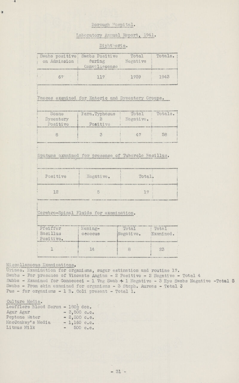 31 Borough hospital. Laboratory Annual Report, 1941. Diphtheria. Swabs positive on Admission Swabs Positive during Convalescence Total Negative Totals.[/##] 67 117 1759 1943 Faeces examined for Enteric and Dysentery Groups. Sonne Dysentery Positive Para.Typhosus B Positive Total Negative. Totals. 8 3 47 58 Sputurns examined for presence of Tubercle Bacillus. Positive Negative. Totals 12 5 17 Cerebro-Spinal Fluids for examination. Pfeiffer Bacillus Positive. Mening ococcus Total Negative. Total Examined. 1 14 8 23 Miscellaneous Examinations. Urines. Examination for organisms, sugar estimation and routine 17. Swabs - For presence of Vincents Angina - 2 Positive - 2 Negative - Total 4 Swabs - Examined for Gonococci - 1 Vag Swab 1 Negative - 3 Eye Swabs Negative -Total 5 Swabs - From skin examined for organisms - 3 Staph. Aureas - Total 3 Pus - for organi sms - 1 B.Coli present - Total 1. Culture Media. Leofflers Blood Serum - 180½ doz. Agar Agar - 3,500 c.c. Peptone Water - 2,500 c.c. MacConkey's Media - 1,160 c.c. Litmus Milk - 500 c.c.