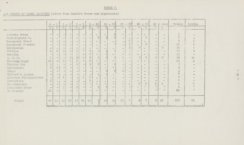 32 TABLE E. AGE GROUPS OF CASES ADMI TTED (other than Scarlet Fever and Diphtheria) 0 - 1 1 -2 2 - 5 5 - 15 15 - 25 25 - 35 85 - 45 45 & over Totals Deaths M F M F M F M F M F M F M F M F Enteric Fever - - - - - - - - - 1 - - - - - - 1 - Pera-typhoid B. - - - - - - - 1 1 4 - - - 1 - - 7 - Puerperal Fever - - - - - - - - - - - 2 - - - - 2 1 Puerperal P- rexia - - - - - - - - - 7 - 1 - 2 - - 10 1 Erysipelas - - - - - - - - - - - 2 5 - - 9 16 - Measles 4 2 1 1 4 7 2 1 4 - - - - - - 27 3 Rubella - - - - 1 1 2 - 2 - 8 1 - - - - 15 - C. S. M. 1 - - 3 3 8 2 1 3 1 2 - 2 2 2 2 32 10 Whooping Cough 28 6 9 s 2 7 2 - - - - - - - - - 62 4 Chicken Pox 1 - - - 1 - 1 2 - 2 - - - - - 7 - Ophthalmia 2 3 - - - - - - - - - - - - - - 5 - Mumps - - - - - - - - 2 2 2 - - - - 6 - Vincent's Angina - - - - - — - 1 1 - - - - - - - 2 = Ainterior Poliomyelitis - - 1 - - 1 1 - - - - - - - - - 3 - Dermatitis 1 - - - - - 1 - - - - - - - - - 2 — Tuberculosi s - - - - - - - - - - 1 1 2 2 1 1 8 2 Dysentery Sonne - - 1 - 2 - - 1 1 - — — — - - - 5 - - No disease 12 - - - - - - - - - - 1 - - - - 12 - TOTAIS 49 11 12 12 13 24 11 7 14 18 13 7 9 7 3 12 222 21