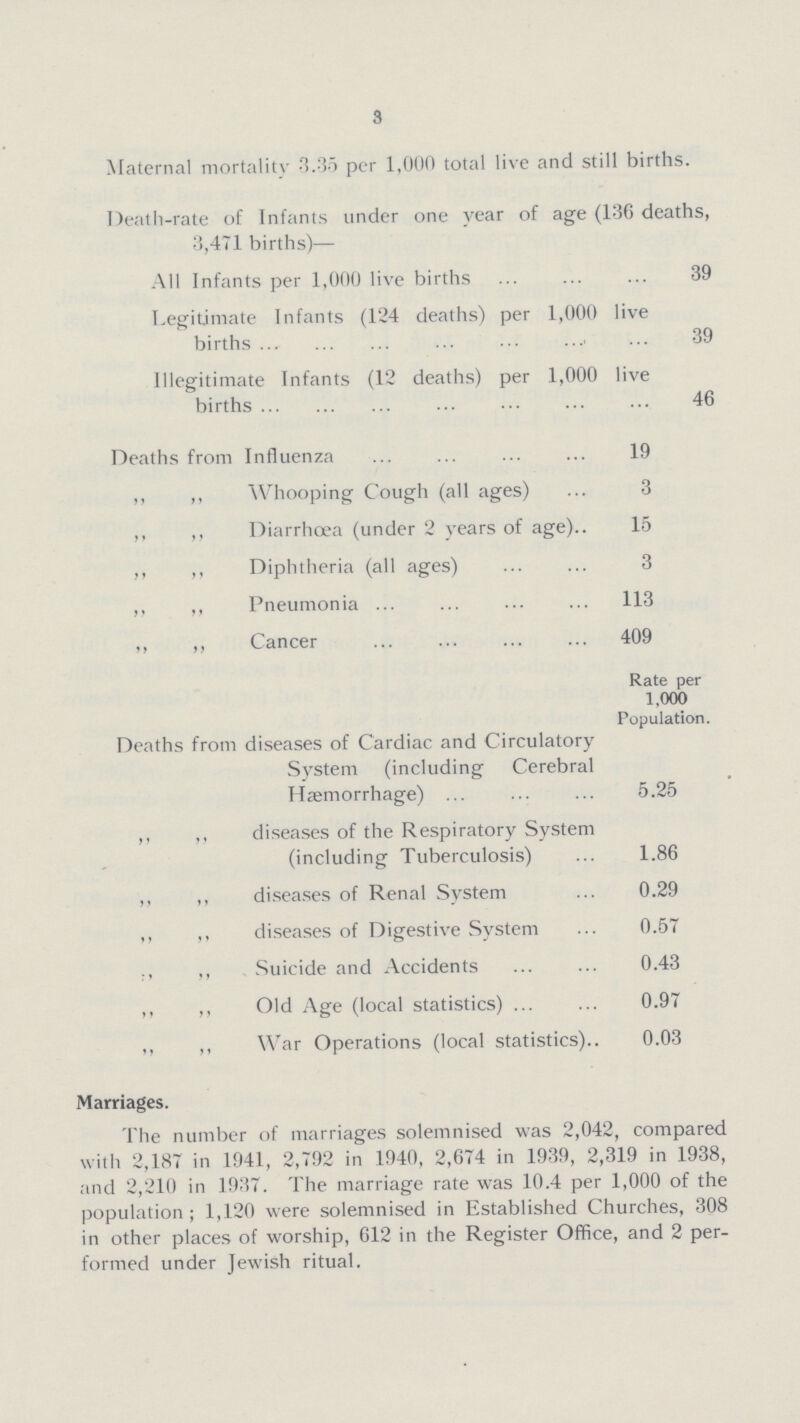 3 Maternal mortalitv 3.35 per 1,000 total live and still births. Death-rate of Infants under one year of age (136 deaths, 3,471 births)— All Infants per 1,000 live births 39 Legitimate Infants (124 deaths) per 1,000 live births 39 Illegitimate Infants (12 deaths) per 1,000 live births 46 Deaths from Influenza 19 ,, ,, Whooping Cough (all ages) 3 ,, ,, Diarrhœa (under 2 years of age) 15 ,, ,, Diphtheria (all ages) 3 ,, ,, Pneumonia 113 ,, ,, Cancer 409 Rate per 1,000 Population. Deaths from diseases of Cardiac and Circulatory System (including Cerebral Hæmorrhage) 5.25 ,, ,, diseases of the Respiratory System (including Tuberculosis) 1.86 ,, ,, diseases of Renal System 0.29 ,, ,, diseases of Digestive System 0.57 ., ,, Suicide and Accidents 0.43 ,, ,, Old Age (local statistics) 0.97 ,, ,, War Operations (local statistics) 0.03 Marriages. The number of marriages solemnised was 2,042, compared with 2,187 in 1941, 2,792 in 1940, 2,674 in 1939, 2,319 in 1938, and 2,210 in 1937. The marriage rate was 10.4 per 1,000 of the population; 1,120 were solemnised in Established Churches, 308 in other places of worship, 612 in the Register Office, and 2 per formed under Jewish ritual.