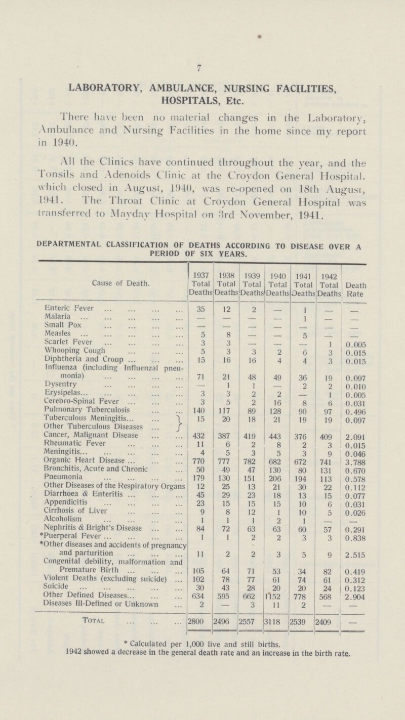 7 LABORATORY, AMBULANCE, NURSING FACILITIES, HOSPITALS, Etc. There have been no material changes in the Laboratory, Ambulance and Nursing Facilities in the home since my report in 1940. All the Clinics have continued throughout the year, and the Tonsils and Adenoids Clinic at the Croydon General Hospital, which closed in August, 1940, was re-opened on 18th August, 1941. The Throat Clinic at Croydon General Hospital was transferred to Mayday Hospital on 3rd November, 1941. DEPARTMENTAL CLASSIFICATION OF DEATHS ACCORDING TO DISEASE OVER A PERIOD OF SIX YEARS. Cause of Death. 1937 Total Deaths 1938 Total Deaths 1939 Total Deaths 1940 Total Deaths 1941 Total Deaths 1942 Total Deaths Death Rate Enteric Fever 35 12 2 - 1 - - Malaria — — - - 1 - - Small Pox - — - - - - - Measles 5 8 — - 5 - - Scarlet Fever 3 3 — — — 1 0.005 Whooping Cough 5 3 3 2 6 3 0.015 Diphtheria and Croup 15 16 16 4 4 3 0.015 Influenza (including Influenzal pneu monia) 71 21 48 49 36 19 0.097 Dysentry — 1 1 — 2 2 0.010 Erysipelas 3 3 2 2 — 1 0.005 Cerebro-Spinal Fever 3 5 2 16 8 6 0.031 Pulmonary Tuberculosis 140 117 89 128 90 97 0.496 Tuberculous Meningitis 15 20 18 21 19 19 0.097 Other Tuberculous Diseases Cancer, Malignant Disease 432 387 419 443 376 409 2.091 Rheumatic Fever 11 6 2 8 2 3 0.015 Meningitis 4 5 3 5 3 9 0.046 Organic Heart Disease 770 777 782 682 672 741 3.788 Bronchitis, Acute and Chronic 50 49 47 130 80 131 0.670 Pneumonia 179 130 151 206 194 113 0.578 Other Diseases of the Respiratory Organs 12 25 13 21 30 22 0.112 Diarrhoea & Enteritis 45 29 23 18 13 15 0.077 Appendicitis 23 15 15 15 10 6 0.031 Cirrhosis of Liver 9 8 12 1 10 5 0.026 Alcoholism 1 1 1 2 1 - - Nephritis & Bright's Disease 84 72 63 63 60 57 0.291 *Puerperal Fever 1 1 2 2 3 3 0.838 *Other diseases and accidents of pregnancy and parturition 11 2 2 3 5 9 2.515 Congenital debility, malformation and Premature Birth 105 64 71 53 34 82 0.419 Violent Deaths (excluding suicide) 102 78 77 61 74 61 0.312 Suicide 30 43 28 20 2(1 24 0.123 Other Defined Diseases 634 595 662 1152 778 568 2.904 Diseases Ill-Defined or Unknown 2 — 3 11 2 - — Total 2800 2496 2557 3118 2539 2409 — *Calculated per 1,000 live and still births.