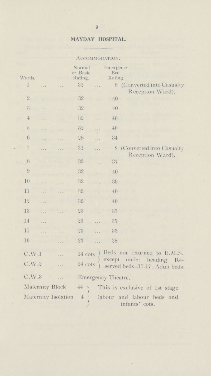 9 MAYDAY HOSPITAL. Accommodation. Wards. Normal or Basic Rating. Emergency Bed Rating. 1 32 8 (Converted into Casualty Reception Ward). 2 32 40 3 32 40 4 32 40 5 32 40 6 28 34 7 32 8 (Converted into Casualty Reception Ward). 8 32 37 9 32 40 10 32 39 11 32 40 12 32 40 13 23 35 14 23 35 15 23 35 16 23 28 C.W.1 24 cots Beds not returned to E.M.S. except under heading Re¬ served beds-17.17. Adult beds. C.W.2 24 cots C.W.3 Emergency Theatre. Maternity Block 44 This is exclusive of 1st stage Maternity Isolation 4 labour and labour beds and infants' cots.