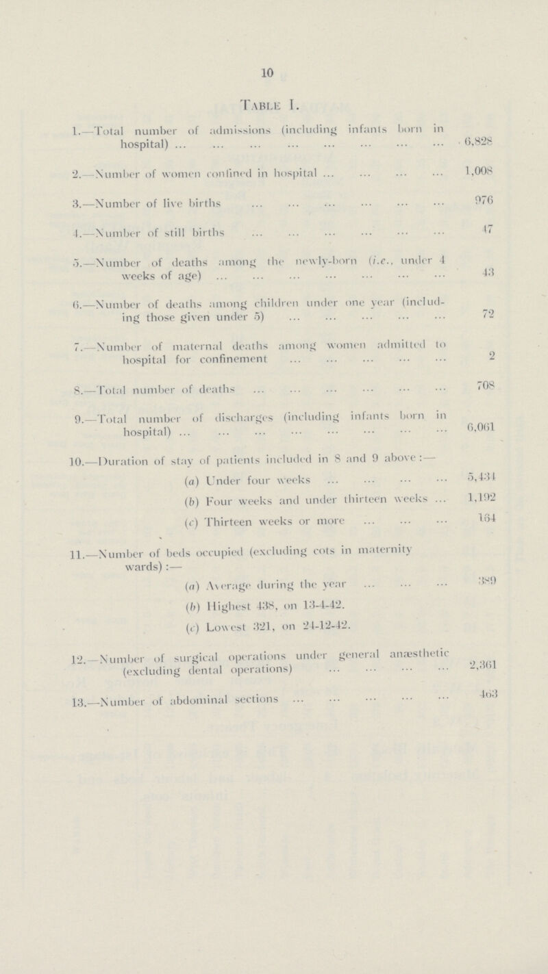 10 Table I. 1.—Total number of admissions (including infants liorn in hospital) 6,828 2.—Number of women confined in hospital 1,008 3.—Number of live births 976 4.—Number of still births 47 5.—Number of deaths among the newly-born (i.e.. under 4 weeks of age) 43 6.—Number of deaths among children under one year (includ ing those given under 5) 72 7. Number of maternal deaths among women admitted to hospital for confinement 2 8.—Total number of deaths 708 9.—Total number of discharges (including infants born in hospital) 6,061 10.—Duration of stay of patients included in 8 and 9 above: — (a) Under four weeks 5,434 (b) Four weeks and under thirteen weeks 1,192 (c) Thirteen weeks or more 164 11.—Number of beds occupied (excluding cots in maternity wards):— (a) Average during the year 389 (b) Highest 438, on 13-4-42. (c) Lowest 321, on 24-12-42. 12. Number of surgical operations under general anæsthetic (excluding dental operations) 2,361 13.—Number of abdominal sections 463