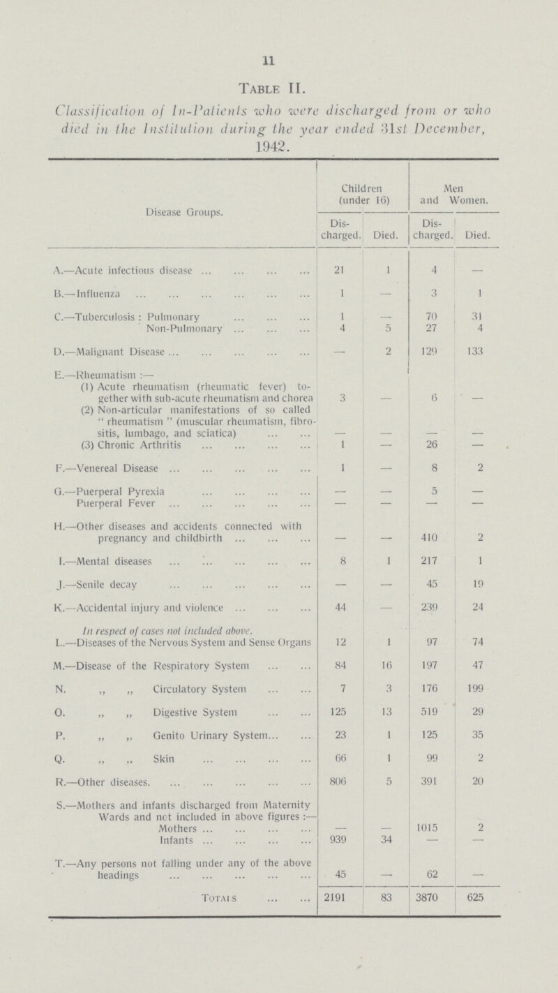 11 Table II. Classification of In-Patients who were discharged from or who died in the Institution during the year ended 31st December, 1942. Disease Groups. Children (under 16) Men and Women. Dis charged. Died. Dis charged. Died. A.—Acute infectious disease 21 1 4 - B.— Influenza 1 — 3 1 C.—Tuberculosis: Pulmonary 1 - 70 31 Non-Pulmonary 4 5 27 4 D.—Malignant Disease — 2 129 133 E.—Rheumatism:— (1) Acute rheumatism (rheumatic fever) to gether with sub-acute rheumatism and chorea 3 - 6 - (2) Non-articular manifestations of so called rheumatism (muscular rheumatism, fibro sitis, lumbago, and sciatica) - - - - (3) Chronic Arthritis 1 - 26 — F.—Venereal Disease 1 — 8 2 Q.—Puerperal Pyrexia - - 5 - Puerperal Fever — — — — H.—Other diseases and accidents connected with pregnancy and childbirth — — 410 2 I.—Mental diseases 8 1 217 1 J.—Senile decay — — 45 19 K.—Accidental injury and violence 44 — 239 24 Inrespect of cases not included above. l.—Diseases of the Nervous System and Sense Organs 12 1 97 74 M.—Disease of the Respiratory System 84 16 197 47 N. „ „ Circulatory System 7 3 176 199 0. „ „ Digestive System 125 13 519 29 P. „ „ Genito Urinary System 23 1 125 35 Q. ,, ,, Skin 66 1 99 2 R.—Other diseases 806 5 391 20 S.—Mothers and infants discharged from Maternity Wards and net included in above figures:— Mothers - - 1015 2 Infants 939 34 — — T.—Any persons not falling under any of the above headings 45 — 62 — Totats 2191 83 3870 625