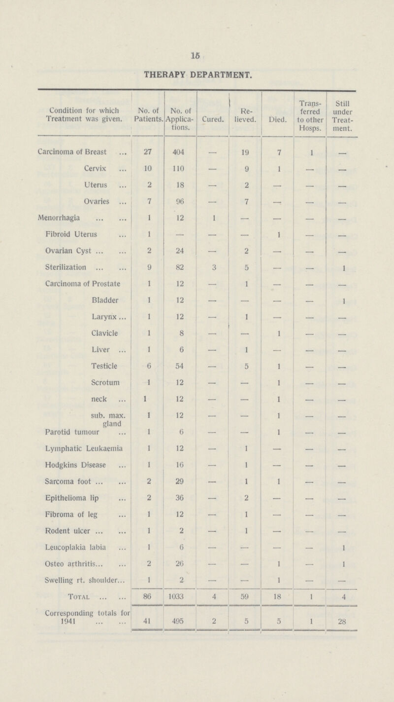 16 THERAPY DEPARTMENT. Condition for which Treatment was given. No. of Patients. No. of Applica tions. Cured. Re lieved. Died. Trans ferred to other Hosps. Still under Treat ment. Carcinoma of Breast 27 404 — 19 7 1 - Cervix 10 110 — 9 1 — — Uterus 2 18 — 2 — — — Ovaries 7 96 — 7 — — — Menorrhagia 1 12 1 — — — — Fibroid Uterus 1 — — — 1 — — Ovarian Cyst 2 24 — 2 — — — Sterilization 9 82 3 5 — — 1 Carcinoma of Prostate 1 12 — 1 — — — Bladder 1 12 — — — — 1 Larynx 1 12 — 1 — — — Clavicle 1 8 — — 1 — — Liver 1 6 — 1 — — — Testicle 6 54 — 5 1 — — Scrotum 1 12 — — 1 — — neck 1 12 — — 1 — — sub. max. gland 1 12 — — 1 — — Parotid tumour 1 6 - — 1 — — Lymphatic Leukaemia 1 12 - 1 — — — Hodgkins Disease 1 16 1 — — — Sarcoma foot 2 29 — 1 1 — — Epithelioma lip 2 36 — 2 — — — Fibroma of leg 1 12 — 1 — — — Rodent ulcer 1 2 — 1 — — — Leucoplakia labia 1 6 - — — — 1 Osteo arthritis 2 26 - — 1 — 1 Swelling rt. shoulder 1 2 — — 1 — — Total 86 1033 4 59 18 1 4 Corresponding totals for 1941 41 495 2 5 5 1 28