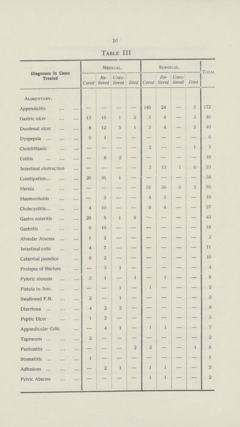 16 Table 111 Diagnoses In Cases Treated Medical. Surgical. Total Cured Re lieved Unre lieved Died Cured Re lieved Unre lieved Died Alimentary. Appendicitis — - - — 145 24 — 3 172 Gastric ulcer 13 15 1 5 5 4 — 3 46 Duodenal ulcer 8 12 5 1 5 4 — 5 40 Dyspepsia 5 1 - - - - - - 6 Cholelithiasis — — — — 2 — 1 3 Colitis — 8 2 - - - - - 10 Intestinal obstruction — — — — 3 13 1 6 2i Constipation 26 31. 1 — — — — — 58 Hernia — — — — 51 36 6 2 95 Haemorrhoids — 3 - - 4 3 — — 10 Cholecystitis 4 10 — — 9 4 - — 27 Gastro enteritis 29 5 1 8 - - — — 43 Gastritis 8 10 - - - - - - 18 Alveolar Abscess 1 2 — - - - - - 3 Intestinal colic 4 7 - - - - - - 11 Catarrhal jaundice 8 2 - - - - - - 10 Prolapse of Rectum — 3 1 - - - - - 4 Pyloric stenosis 3 1 - 1 — - — — 6 Fistula in Ano — — 1 - 1 — — — 2 Swallowed F.B 2 — 1 - - - - - 3 Diarrhoea 4 2 2 - - - - - 8 Peptic Ulcer 1 2 - - - - - - 3 Appendicular Colic — 4 1 — 1 1 — — 7 Tapeworm 2 - - - - - - - 2 Peritonitis — — — 2 3 — — 1 6 Stomatitis 1 - - - - - - - 1 Adhesions — 2 1 — 1 i — — 5 Pelvic Abscess — — — — 1 1 - - 2