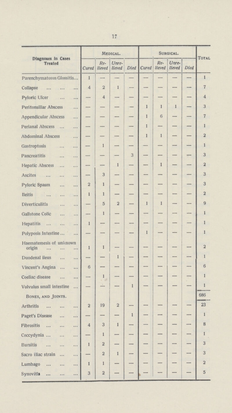 17 Diagnoses In Cases Treated Medical. Surgical. Total Cured Re lieved Unre lieved Died Cared Re lieved Unre lieved Died Parenchymatosus Glossitis 1 - - - - - - - 1 Collapse 4 2 1 - - - - - 7 Pyloric Ulcer — 4 - - - - - - 4 Peritonsillar Abscess — — — — 1 1 1 — 3 Appendicular Abscess — — — — 1 6 — — 7 Perianal Abscess — — — — 1 — — — 1 Abdominal Abscess — — — — 1 1 — — 2 Gastroptosis — 1 - - - - - - 1 Pancreatitis — — — 3 — — — — 3 Hepatic Abscess — — 1 — — 1 — — 2 Ascites — 3 - - - - - - 3 Pyloric Spasm 2 1 - - - - - - 3 Ileitis 1 1 - - - - - - 2 Diverticulitis — 5 2 — 1 1 — — 9 Gallstone Colic — 1 - - - - - - 1 Hepatitis 1 - - - - - - - 1 Polyposis Intestine — — — — 1 — — — 1 Haematemesis of unknown origin 1 1 - - - - - - 2 Duodenal ileus — — 1 - - - - - 1 Vincent's Angina 6 - - - - - - - 6 Coeliac disease — 1 - - - - — - 1 Volvulus small intestine — — — 1 — — — — 1 Bones, and Joints. 686 Arthritis 2 19 2 - - - - - 23 Paget's Disease — — — 1 — — - — 1 Fibrositis 4 3 1 - - - - - 8 Coccydynia — 1 - - - - - - 1 Bursitis 1 2 - - - - - - 3 Sacro iliac strain — 2 1 — — — — — 3 Lumbago 1 1 — - - - - - 2 Synovitis 3 2 - - - - - - 5