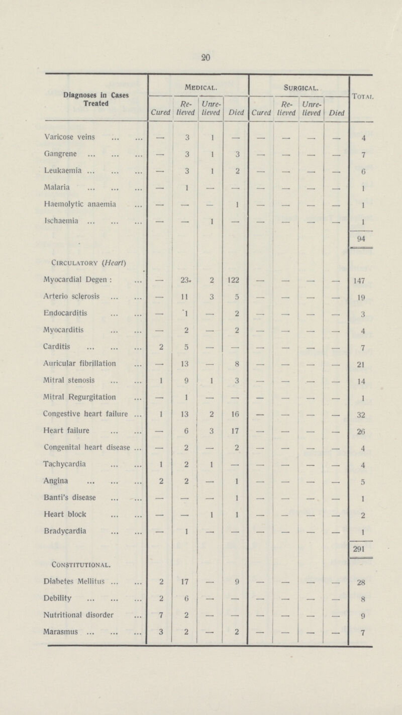 20 Diagnoses In Cases Treated Medical. Surgical. Total Cured Re lieved Unre lieved Died Cured Re lieved Unre lieved Died Varicose veins — 3 1 - - - - - 4 Gangrene — 3 1 3 — - — — 7 Leukaemia — 3 1 2 — — — — 6 Malaria — 1 - - - - - - 1 Haemolytic anaemia — — - 1 — - - — 1 - - 1 - - - - - 1 94 Circulatory (Heart) Myocardial Degen: - 23. 2 122 — — — — 147 Arterio sclerosis — 11 3 5 - — — — 19 Endocarditis — 1 — 2 — — — — 3 Myocarditis — 2 — 2 — — — — 4 Carditis 2 5 — — — - — — 7 Auricular fibrillation — 13 — 8 — - — — 21 Mitral stenosis 1 9 1 3 — — — — 14 Mitral Regurgitation — 1 — — — — — — 1 Congestive heart failure 1 13 2 16 — — — — 32 Heart failure — 6 3 17 — — — — 26 Congenital heart disease — 2 — 2 — — — — 4 Tachycardia 1 2 1 - - - - - 4 Angina 2 2 — 1 — - — — 5 Banti's disease — — — 1 — - — — 1 Heart block — — 1 1 — - — — 2 Bradycardia — 1 - - - - - 1 291 Constitutional. Diabetes Mellitus 2 17 — 9 — — — — 28 Debility 2 6 - - - - - - 8 Nutritional disorder 7 2 — — — — — — 9 Marasmus 3 2 — 2 — — — — 7