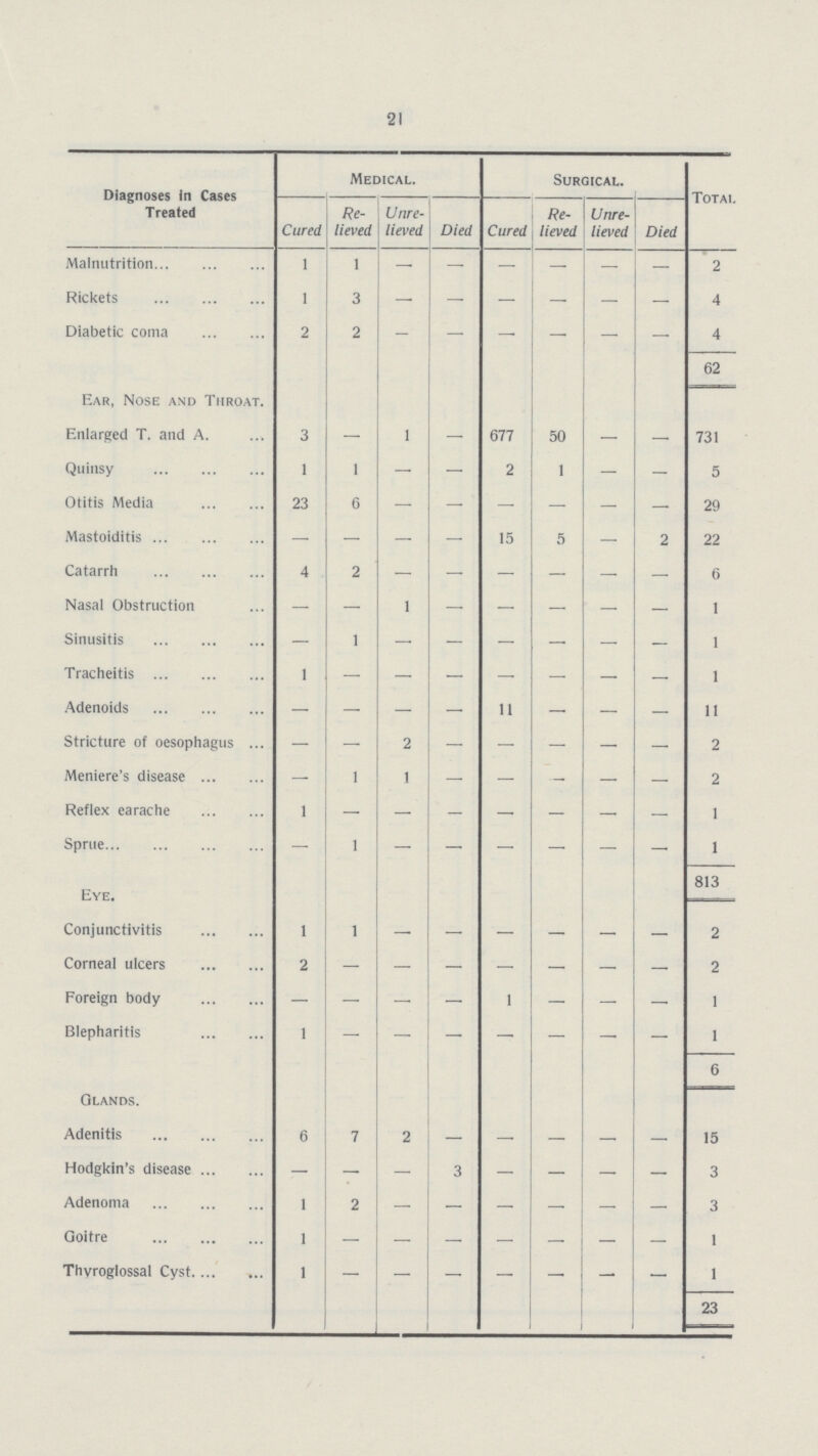 21 Diagnoses In Cases Treated Medical. Surgical. Total Cured Re lieved Unre lieved Died Cured Re lieved Unre lieved Died Malnutrition 1 1 — — — — — 2 Rickets 1 3 - — — — — — 4 Diabetic coma 2 2 - — — — — — 4 62 Ear, Nose and Throat. Enlarged T. and A. 3 — 1 — 677 50 — — 731 Quinsy 1 1 — — 2 1 — — 5 Otitis Media 23 6 — — — — — — 29 Mastoiditis — — — — 15 5 — 2 22 Catarrh 4 2 - - - - - - 6 Nasal Obstruction — — 1 — — — — — 1 Sinusitis — 1 — — — — — — 1 Tracheitis 1 - - - - - - - 1 Adenoids — — — — 11 — — — 11 Stricture of oesophagus — — 2 — — — — — 2 Meniere's disease — 1 1 - - - - - 2 Reflex earache 1 — — — — — — — 1 Sprue — 1 — — — — — — 1 Eye. 813 Conjunctivitis 1 1 - - - - - - 2 Corneal ulcers 2 — — — — — — — 2 Foreign body — — — — 1 — — — 1 Blepharitis 1 - - - - - - - 1 6 Glands. Adenitis 6 7 2 - - - - - 15 Hodgkin's disease - — — 3 — — — — 3 Adenoma 1 2 — — — — — — 3 Goitre 1 - - - - - - - 1 Thyroglossal Cyst 1 — — — — — — — 1 23