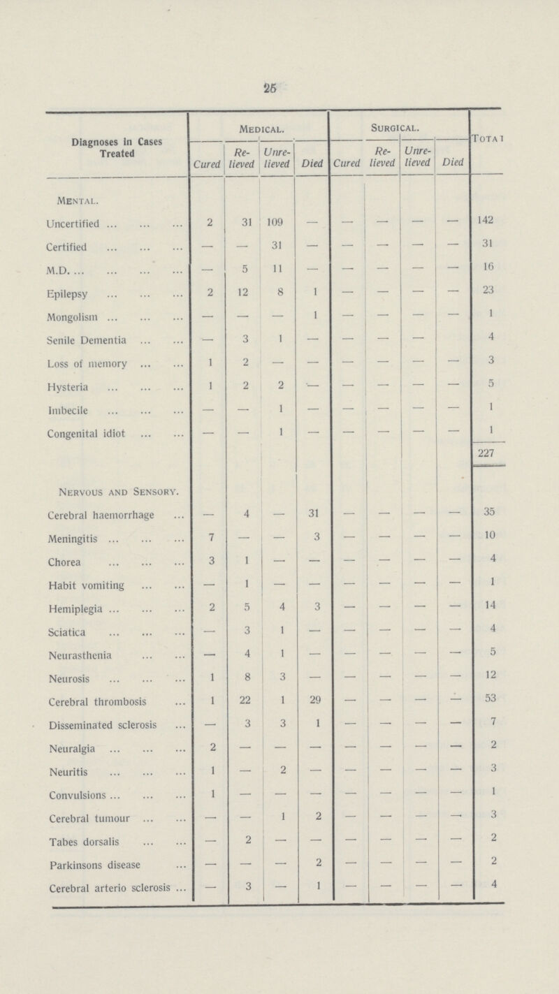 25 Diagnoses In Cases Treated Medical. Surgical. Total Cured Re lieved Unre lieved Died Cured Re lieved Unre lieved Died Mental. Uncertified 2 31 109 - - - - - 142 Certified — — 31 - - - - - 31 M.D. — 5 11 - - - - - 16 Epilepsy 2 12 8 1 — — — — 23 Mongolism — — — 1 — — — — 1 Senile Dementia - 3 1 — — — — 4 Loss of memory 1 2 - - - - - - 3 Hysteria 1 2 2 - - - - - 5 Imbecile — — 1 - - - - - 1 Congenital idiot — — 1 - - - - - 1 227 Nervous and Sensory. Cerebral haemorrhage — 4 — 31 — — — — 35 Meningitis 7 — — 3 — — — — 10 Chorea 3 1 - - - - - - 4 Habit vomiting — 1 - - - - - - 1 Hemiplegia 2 5 4 3 — — — — 14 Sciatica — 3 1 - - - - - 4 Neurasthenia — 4 1 - - - - - 5 Neurosis 1 8 3 - - - - - 12 Cerebral thrombosis 1 22 1 29 — - — — 53 Disseminated sclerosis — 3 3 1 — — — — 7 Neuralgia 2 - - - - - - - 2 Neuritis 1 — 2 - - - - - 3 Convulsions 1 - - - - - - - 1 Cerebral tumour — — 1 2 — — — — 3 Tabes dorsalis — 2 - - - - - - 2 Parkinsons disease — — — 2 — — — — 2 Cerebral arterio sclerosis — 3 — 1 — — — — 4