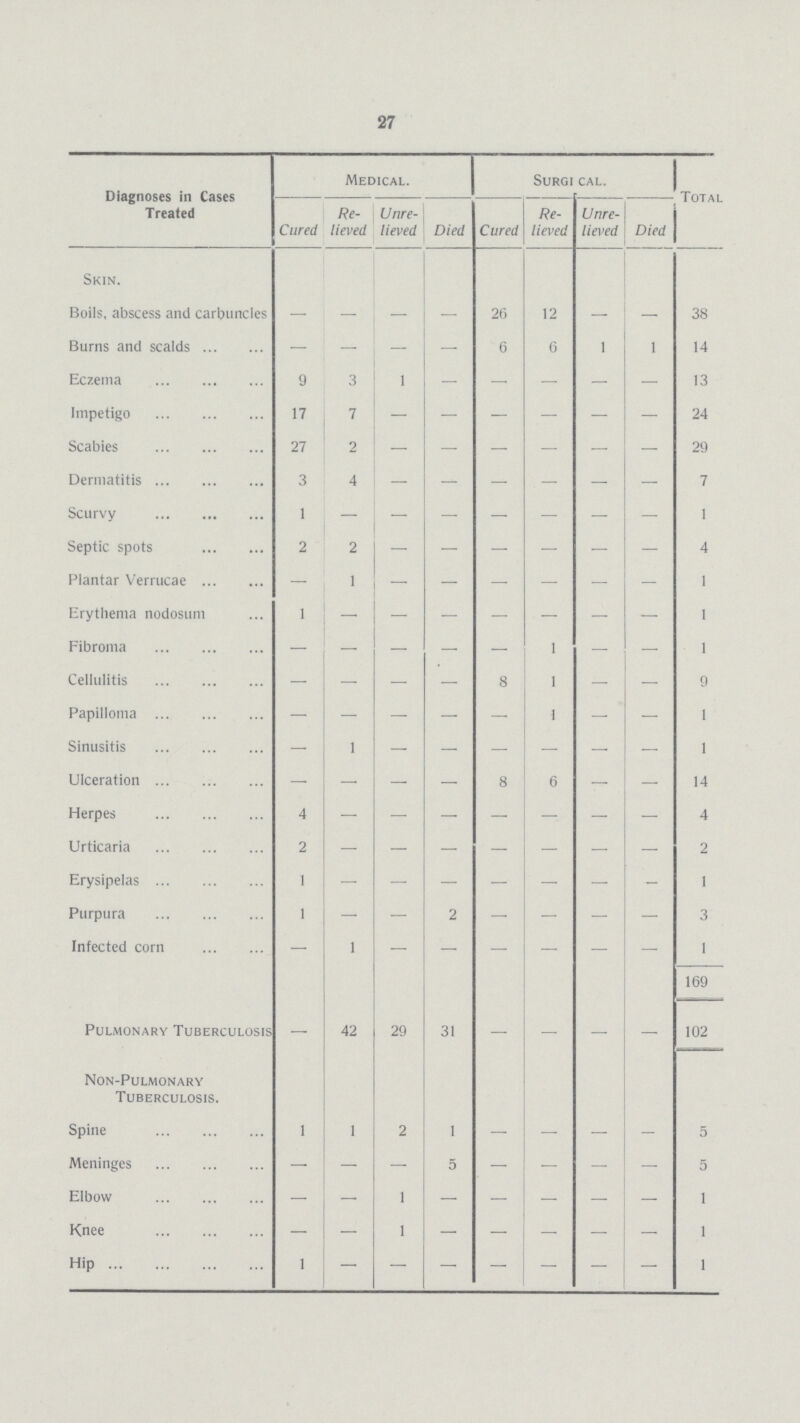 27 Diagnoses in Cases Treated Medical. Surgical. Total Cured Re lieved Unre lieved Died Cured Re lieved Unre lieved Died Skin. Boils, abscess and carbuncles — — — — 26 12 — — 38 Burns and scalds — — — — 6 6 1 1 14 Eczema 9 3 1 — — — — — 13 Impetigo 17 7 — — — — — — 24 Scabies 27 2 — — — — — — 29 Dermatitis 3 4 — — — — — — 7 Scurvy 1 - - - - - - - 1 Septic spots 2 2 - - - - - - 4 Plantar Verrucae — 1 - - - - - - 1 Erythema nodosum 1 — — — — — — — 1 Fibroma — — — — — 1 — — 1 Cellulitis — — — — 8 1 — — 9 Papilloma — — — — — 1 — ' — 1 Sinusitis — 1 — — — — — — 1 Ulceration — — — — 8 6 — — 14 Herpes 4 — — — — — — — 4 Urticaria 2 — — — — — — — 2 Erysipelas 1 — — — — — — - 1 Purpura 1 — — 2 — — — — 3 Infected corn — 1 — — — — — — 1 169 Pulmonary Tuberculosis — 42 29 31 — — — — 102 Non-Pulmonary Tuberculosis. Spine 1 1 2 1 — — — - 5 Meninges — — 5 — — — — 5 Elbow — — 1 — — — — — 1 Knee — — 1 — — — — — 1 Hip 1 — — — — — — — 1