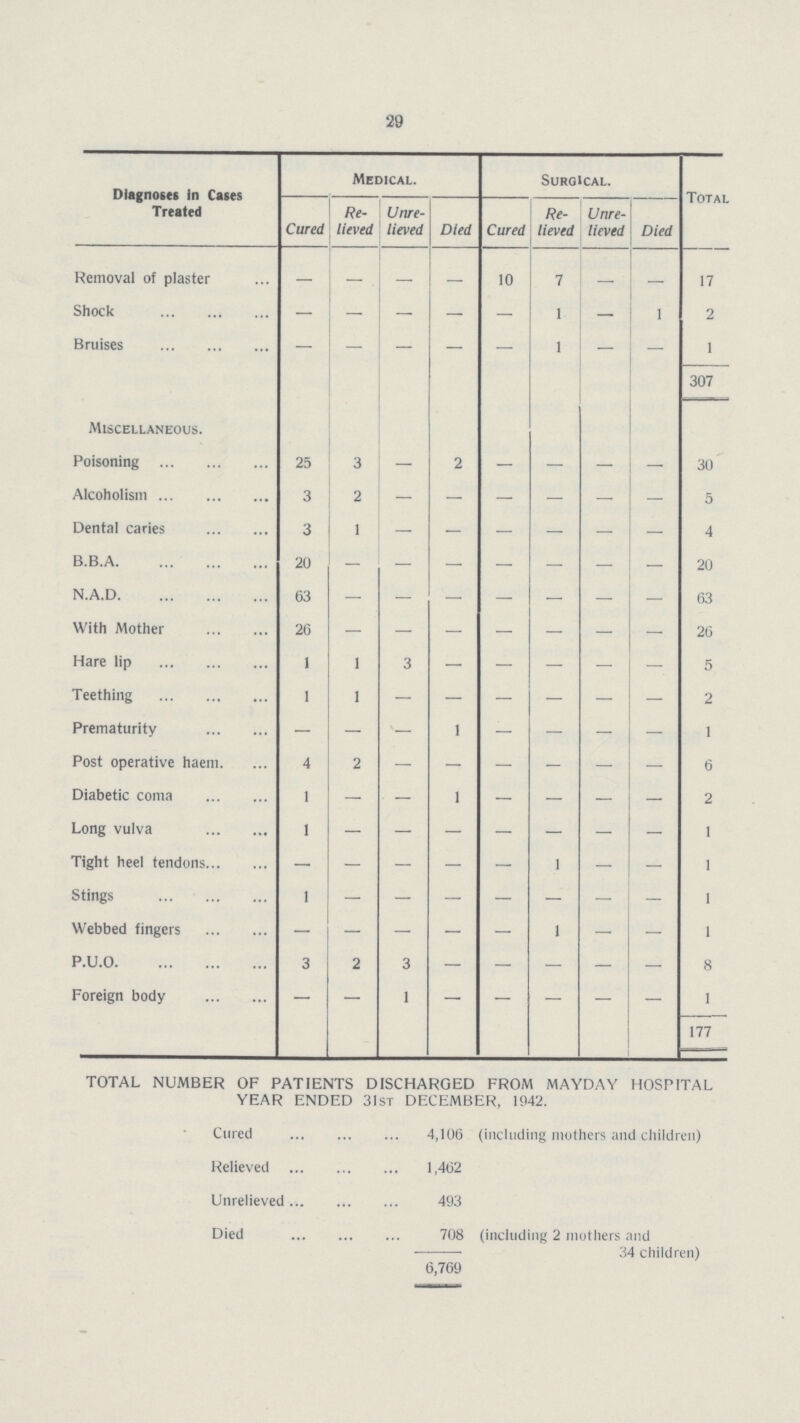 29 Diagnoses In Casts Treated Medical. Surgical. Total Cured Re lieved Unre lieved Died Cured Re lieved Unre lieved Died Removal of plaster — — - — 10 7 — — 17 Shock — — - — — 1 — 1 2 Bruises — — - — — 1 - — 1 307 Miscellaneous. Poisoning 25 3 — 2 — — — — 30 Alcoholism 3 2 - - - - - - 5 Dental caries 3 1 - - - - - - 4 B.B.A 20 - - - - - - - 20 N.A.D 63 - - - - - - - 63 With Mother 26 — — — — — — — 26 Hare lip 1 1 3 - - - - - 5 Teething 1 1 — — — — — — 2 Prematurity — — — 1 — — — — 1 Post operative haem. 4 2 - - - - - - 6 Diabetic coma 1 — — 1 — — — - 2 Long vulva 1 — — — — — — — 1 Tight heel tendons — — — — — 1 — — 1 Stings 1 - - - - - - - 1 Webbed fingers — — — — — 1 — — 1 P.U.O 3 2 3 - - - - - 8 Foreign body — — 1 — — — — — 1 177 TOTAL NUMBER OF PATIENTS DISCHARGED FROM MAYDAY HOSPITAL YEAR ENDED 31st DECEMBER, 1942. Cured 4,106 (including mothers and children) Relieved 1,462 Unrelieved 493 Died 708 (including 2 mothers and 34 children) 6,769