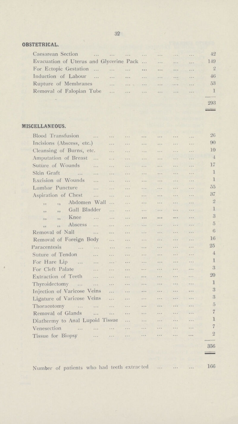 32 OBSTETRICAL. Caesarean Section 42 Evacuation of Uterus and Glycerine Pack 149 For Ectopic Gestation 2 Induction of Labour 46 Rupture of Membranes 53 Removal of Falopian Tube 1 293 MISCELLANEOUS. Blood Transfusion 20 Incisions (Abscess, etc.) 90 Cleansing of Burns, etc. 10 Amputation of Breast 4 Suture of Wounds 17 Skin Graft 1 Excision of Wounds 1 Lumbar Puncture 55 Aspiration of Chest 37 ,, ,, Abdomen Wall 2 ,, ,, Gall Bladder 1 ,, ,, Knee 3 ,, ,, Abscess 5 Removal of Nail 6 Removal of Foreign Body 16 Paracentesis 25 Suture of Tendon 4 For Hare Lip 1 For Cleft Palate 3 Extraction of Teeth 20 Thyroidectomy 1 Injection of Varicose Veins 3 Ligature of Varicose Veins Thoracotomy 5 Removal of Glands 7 Diathermy to Anal Lupoid Tissue 1 Venesection 7 Tissue for Biopsy 2 356 Number of patients who had teeth extracted 160