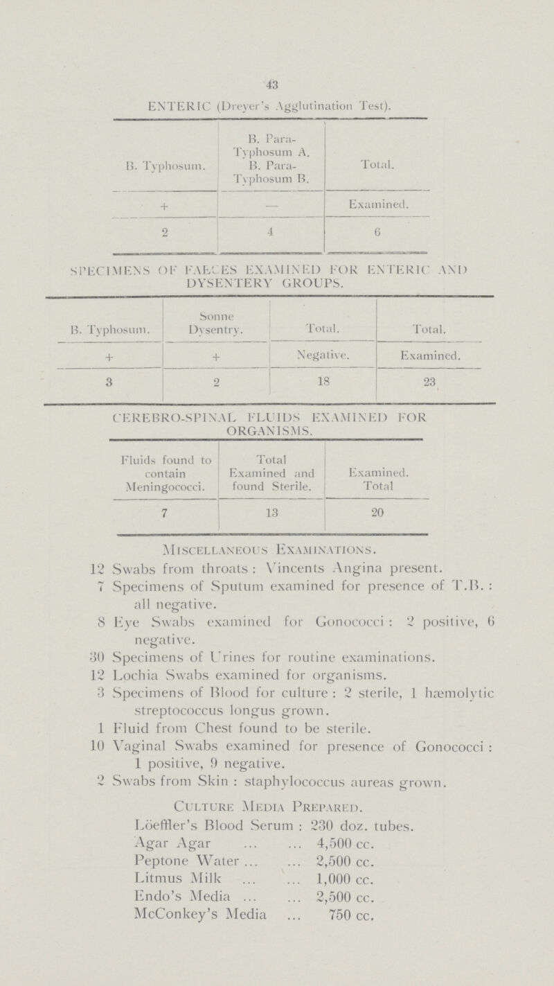 43 ENTERIC (Dreyer's Agglutination Test). B. Typhosum. B. Para Typhosum A. B. Para Tvphosum B. Total. + - Examined. 2 4 6 SPECIMENS OF FAECES EXAMINED FOR ENTERIC AND DYSENTERY GROUPS. B. Typhosum. Sonne Dysentry. Total. Total. + + Negative. Examined. 3 2 18 23 CEREBRO-SPINAL FLUIDS EXAMINED FOR ORGANISMS. Fluids found to contain Meningococci. Total Examined and found Sterile. Examined. Total 7 13 20 Miscellaneous Examinations. 12 Swabs from throats: Vincents Angina present. 7 Specimens of Sputum examined for presence of T.B.: all negative. 8 Eye Swabs examined for Gonococci: 2 positive, 6 negative. 30 Specimens of Urines for routine examinations. 12 Lochia Swabs examined for organisms. 3 Specimens of Blood for culture: 2 sterile, 1 hæmolytic streptococcus longus grown. 1 Fluid from Chest found to be sterile. 10 Vaginal Swabs examined for presence of Gonococci: 1 positive, 9 negative. 2 Swabs from Skin: staphylococcus aureas grown. Culture Media Prepared. Loeffler's Blood Serum: 230 doz. tubes. Agar Agar 4,500 cc. Peptone Water 2,500 cc. Litmus Milk 1,000 cc. Endo's Media 2,500 cc. McConkey's Media 750 cc.