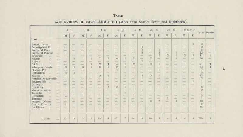 il Table AGE GROUPS OF CASES ADMITTED (other than Scarlet Fever and Diphtheria). 0—1 1—2 2—5 5—15 15—25 25—35 35—45 45 & over Totals Deaths M F M F M F M F M F M F M F M F Enteric Fever - - - - - - - - 1 - 1 - - - - 1 3 - Para-typhoid B. - - - - - - - - - 2 - - - - - - 2 Puerperal Fever - — — — — — — — — 3 — 1 — — 1 — 5 — Puerperal Pyrexia - — — — — — — — — 8 — 3 — 1 — — 12 Erysipelas - - - - - - - - 1 - - 2 2 1 2 3 11 1 Measles 1 1 1 2 7 3 4 2 2 — 2 — — 1 — — 26 Rubella - — — — — — — — — 1 — — — — — — 1 C.S.M. — — 3 2 4 4 1 2 — 3 1 — — 1 — 21 4 Whooping Cough 3 5 3 7 8 5 2 1 - - - - - - - - 34 4 Chicken Pox — — — — 1 — 4 — 1 — — 1 — — — — 7 — Ophthalmia 4 1 - - - - - - - - - - - - - - 5 — Mumps — — — — 2 1 — 1 4 2 2 1 — — — — 13 — Anterior Poliomyelitis - - - - - 1 - - - 1 - - - - - - 2 — Encephalitis - - - - - - - - - - - - - - - 1 1 — Laryngitis - - - - - - 1 - - - - - - - - - 1 — Dysentery 1 — — — — 2 2 1 1 — — — 1 — — — 8 — Vincent's angina - - - - - - - - 1 1 - - - - - - 2 — Tonsilitis - - - - - - - 1 - - - - - - - - 1 — Dermatitis 3 — 1 - - - - - 1 - - - - - - - 5 — Jaundice - - - - - - - - - - - - - - - - 1 — Venereal Disease — — — — — — — — — — 8 7 — 3 — — 18 — Gastric Enteritis 1 1 - - - - - - - - -- - - - - - 2 — No Disease - - - - - - - - - - - - - - - - 45 - Totals 13 8 5 12 20 16 17 7 14 18 16 16 4 6 4 5 226 9