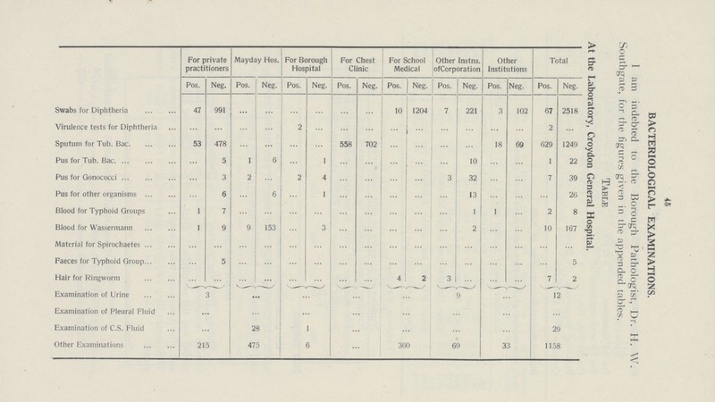 46 BACTERIOLOGICAL EXAMINATIONS. I am indebted to the Borough Pathologist, Dr. H. W. Southgate, for the figures given in the appended tables. For private practitioners Mayday Hos. For Borough Hospital For Chest Clinic For School Medical Other Instns. of Corporation Other Institutions Total Table At the Laboratory, Croydon General Hospital. Pos. Neg. Pos. Neg. Pos. Neg. Pos. Neg. Pos. Neg. Pos. Neg. Pos. Neg. Pos. Neg. Swabs for Diphtheria 47 991 ... ... ... ... ... ... 10 1204 7 221 3 102 67 2518 Virulence tests for Diphtheria ... ... ... ... 2 ... ... ... ... ... ... ... ... ... 2 ... Sputum for Tub. Bac. 53 478 ... ... ... ... 558 702 ... ... ... ... 18 69 629 1249 Pus for Tub. Bac. ... 5 1 6 ... 1 ... ... ... ... ... 10 ... ... 1 22 Pus for Gonococci ... 3 2 ... 2 4 ... ... ... ... 3 32 ... ... 7 39 Pus for other organisms ... 6 ... 6 ... 1 ... ... ... ... ... 13 ... ... ... 26 Blood for Typhoid Groups 1 7 ... ... ... ... ... ... ... ... ... 1 1 ... 2 8 Blood for Wassermann 1 9 9 153 ... 3 ... ... ... ... ... 2 ... ... 10 167 Material for Spirochaetes ... ... ... ... ... ... ... ... ... ... ... ... ... ... ... ... Faeces for Typhoid Group ... 5 ... ... ... ... ... ... ... ... ... ... ... ... ... 5 Hair for Ringworm ... ... ... ... ... ... ... ... 4 2 3 ... ... ... 7 2 Examination of Urine 3 ... ... ... ... 9 ... 12 Examination of Pleural Fluid ... ... ... ... ... ... ... ... Examination of C.S. Fluid ... 28 1 ... ... ... ... 29 Other Examinations 215 475 6 ... 360 69 33 1158