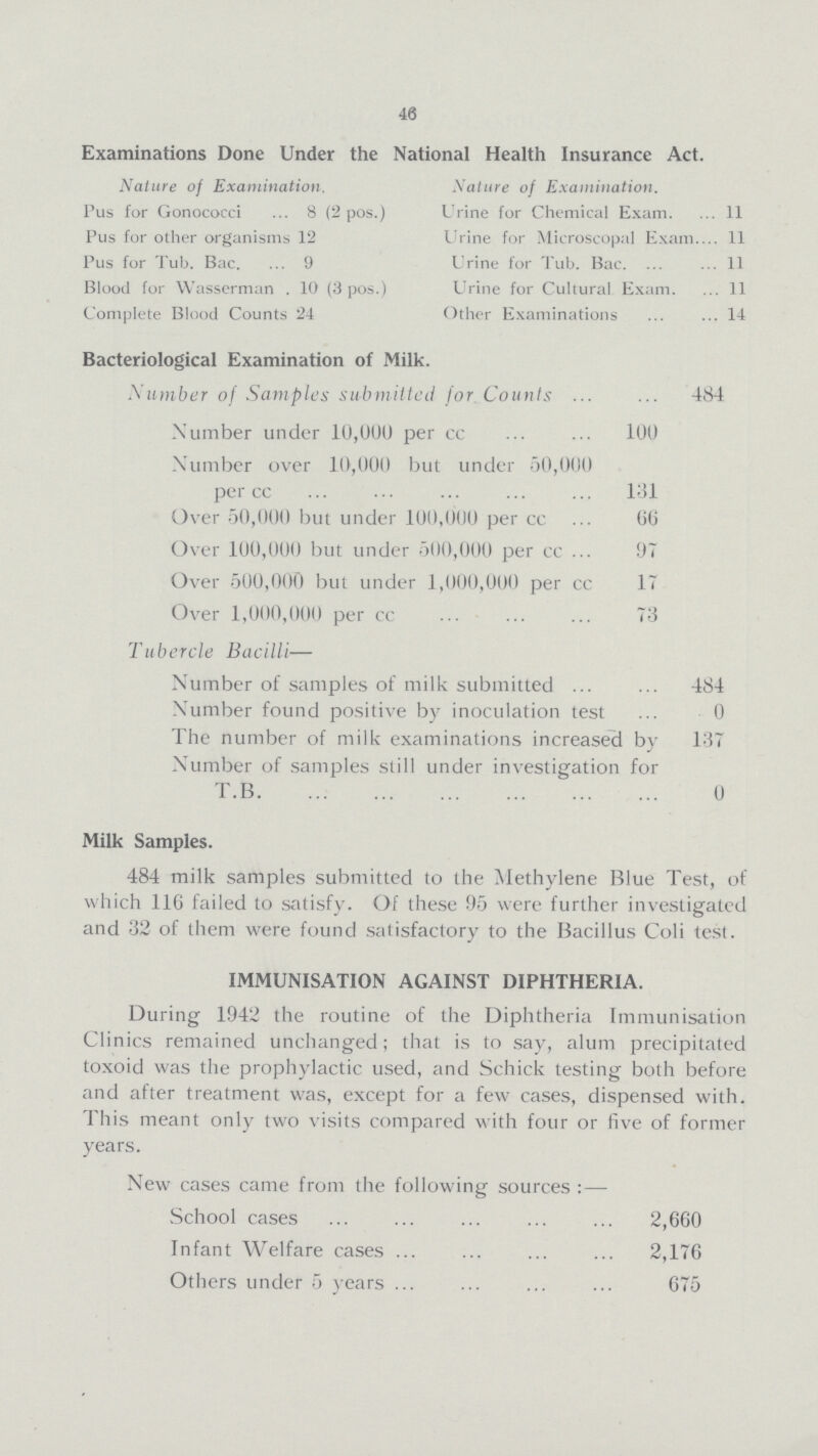 46 Examinations Done Under the National Health Insurance Act. Nature of Examination. Nature of Examination. Pus for Gonococci 8 (2 pos.) Urine for Chemical Exam 11 Pus for other organisms 12 Urine for Microscopal Exam 11 Pus for Tub. Bac. 9 Urine for Tub. Bac. 11 Blood for Wasserman 10 (3 pos.) Urine for Cultural Exam. 11 Complete Blood Counts 24 Other Examinations 14 Bacteriological Examination of Milk. Number of Samples submitted for Counts 484 Number under 10,000 per cc 100 Number over 10,000 but under 50,000 per cc 131 Over 50,000 but under 100,000 per cc 66 Over 100,000 but under 500,000 per cc 97 Over 500,000 but under 1,000,000 per cc 17 Over 1,000,000 per cc 73 Tubercle Bacilli— Number of samples of milk submitted 484 Number found positive by inoculation test 0 The number of milk examinations increased by 137 Number of samples still under investigation for T.B. 0 Milk Samples. 484 milk samples submitted to the Methylene Blue Test, of which 116 failed to satisfy. Of these 95 were further investigated and 32 of them were found satisfactory to the Bacillus Coli test. IMMUNISATION AGAINST DIPHTHERIA. During 1942 the routine of the Diphtheria Immunisation Clinics remained unchanged; that is to say, alum precipitated toxoid was the prophylactic used, and Schick testing both before and after treatment was, except for a few cases, dispensed with. This meant only two visits compared with four or five of former years. New cases came from the following sources:— School cases 2,660 Infant Welfare cases 2,176 Others under 5 years 675