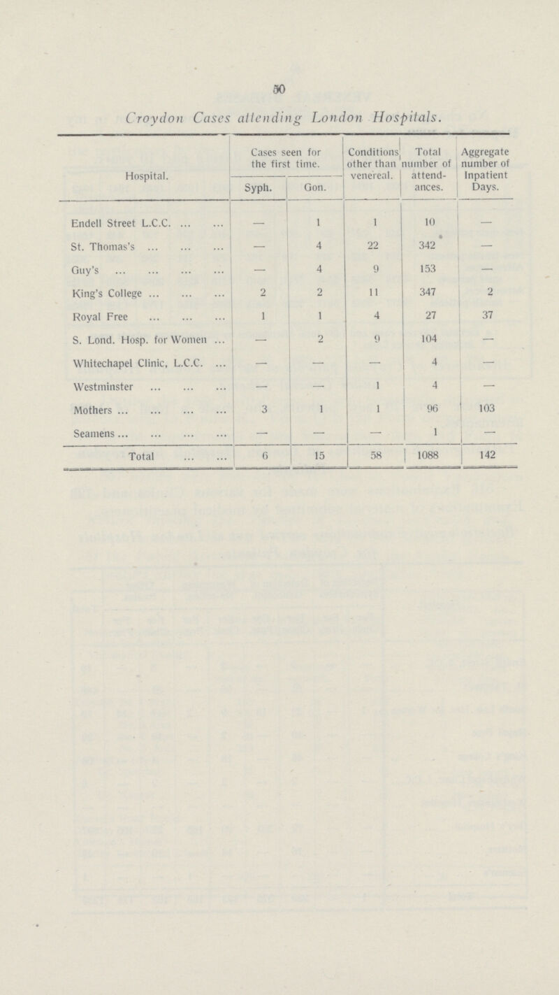 30 Croydon Cases attending London Hospitals. Hospital. Cases seen for the first time. Conditions other than venereal. Total number of attend ances. Aggregate number of Inpatient Days. Syph. Gon. Endell Street L.C.C. - 1 - 10 — St. Thomas's - 4 22 342 — Guy's - 4 9 153 — King's College 2 2 11 347 2 Royal Free 1 1 4 27 37 S. Lond. Hosp. for Women — 2 9 104 — Whitcchapel Clinic, L.C.C. — — — 4 — Westminster — — 1 4 — Mothers 3 1 1 96 103 Seamens - — — 1 - Total 6 15 58 1088 142