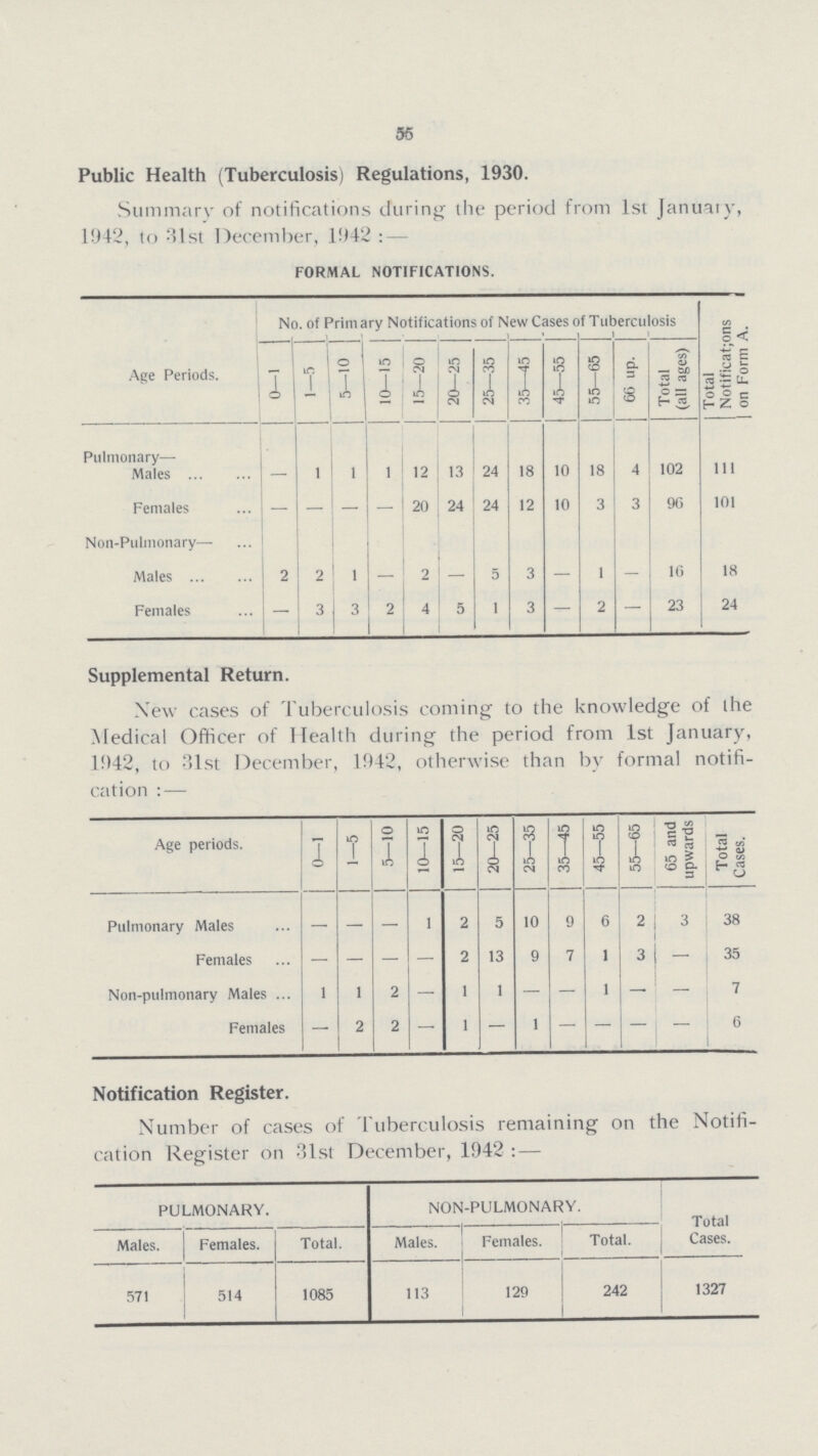 55 Public Health (Tuberculosis) Regulations, 1930. Summary of notifications during the period from 1st January, 1942, to 31st December, 1942:— FORMAL NOTIFICATIONS. Age Periods. No. of Primary Notifications of New Cases of Tuberculosis 1 Total | Notifications | on Form A. 0-1 1— 5 5—10 10—15 15—20 20—25 25—35 35—45 45—55 55—65 66 up. Total (all ages) Pulmonary— Males - 1 1 1 12 13 24 18 10 18 4 102 111 Females — — — - 20 24 24 12 10 3 3 96 101 Non-Pulmonary— Males 2 2 1 — 2 - 5 3 — 1 - 16 18 Females - 3 3 2 4 5 1 3 — 2 — 23 24 Supplemental Return. New cases of Tuberculosis coming to the knowledge of the Medical Officer of Health during the period from 1st January, 1942, to 31st December, 1942, otherwise than by formal notifi cation:— Age periods. 0—1 1—5 5—10 10—15 15—20 20—25 25—35 35—45 45—55 55—65 65 and upwards Total Cases. Pulmonary Males — — - 1 2 5 10 9 6 2 3 38 Females — — — — 2 13 9 7 1 3 — 35 Non-pulmonary Males 1 1 2 — 1 1 — — 1 — — 7 Females - 2 2 — 1 — 1 — — — 6 Notification Register. Number of cases of Tuberculosis remaining on the Notifi cation Register on 31st December, 1942:— PULMONARY. NON-PULMONARY. Total Cases. Males. Females. Total. Males. Females. Total. 571 514 1085 113 129 242 1327