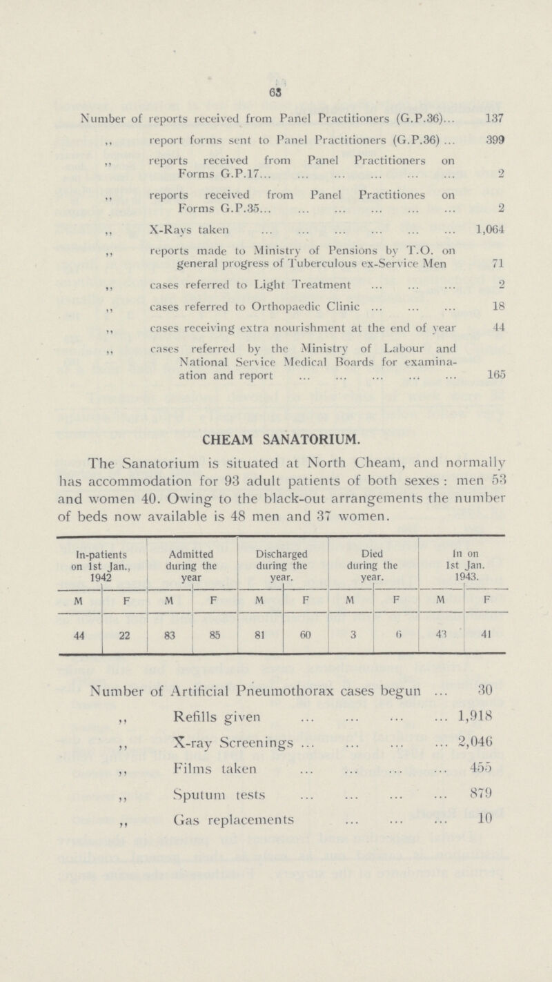 63 Number of reports received from Panel Practitioners (G.P.36) 137 ,, report forms sent to Panel Practitioners (G.P.36) 399 ,, reports received from Panel Practitioners on Forms G.P.17 2 ,, reports received from Panel Practitioners on Forms G.P.35 2 „ X-Rays taken 1,064 „ reports made to Ministry of Pensions by T.O. on general progress of Tuberculous ex-Service Men 71 ,, cases referred to Light Treatment 2 ,, cases referred to Orthopaedic Clinic 18 ,, cases receiving extra nourishment at the end of year 44 „ cases referred by the Ministry of Labour and National Service Medical Boards for examina tion and report 165 CHEAM SANATORIUM. The Sanatorium is situated at North Cheam, and normally has accommodation for 93 adult patients of both sexes: men 53 and women 40. Owing to the black-out arrangements the number of beds now available is 48 men and 37 women. In-patients on 1st Jan., 1942 Admitted during the year Discharged during the year. Died during the year. In on 1st Jan. 1943. M F M F M F M F M F 44 22 83 85 81 60 3 6 43 41 Number of Artificial Pneumothorax cases begun 30 ,, Refills given 1,918 ,, X-ray Screenings 2,046 ,, Films taken 455 ,, Sputum tests 879 „ Gas replacements 10