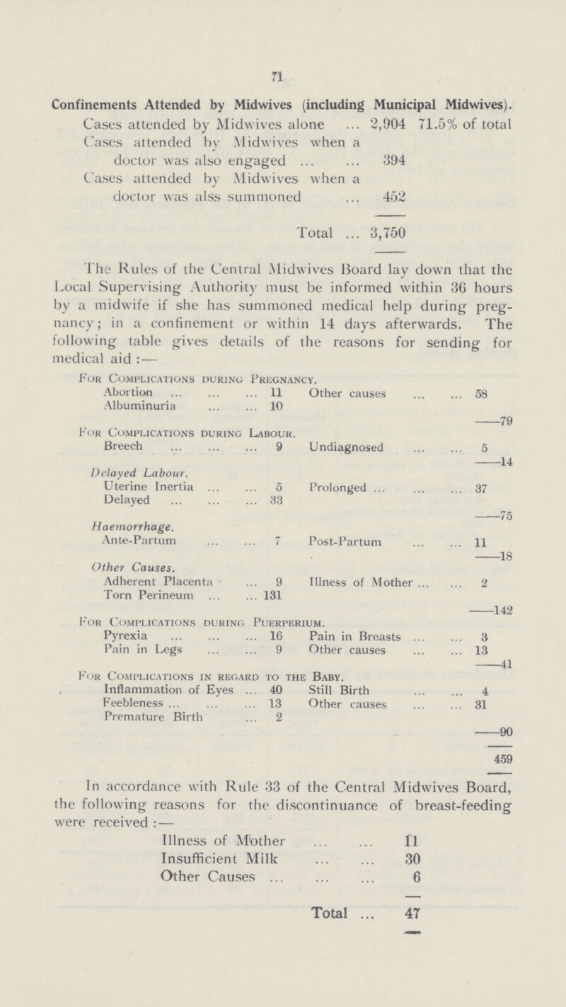 71 Confinements Attended by Midwives (including Municipal Midwives). Cases attended by Midwives alone 2,904 71.5% of total Cases attended by Midwives when a doctor was also engaged 394 Cases attended by Midwives when a doctor was alss summoned 452 Total 3,750 The Rules of the Central Midwives Hoard lay down that the Local Supervising Authority must be informed within 36 hours by a midwife if she has summoned medical help during preg nancy; in a confinement or within 14 days afterwards. The following table gives details of the reasons for sending for medical aid:— For Complications during Pregnancy. Abortion 11 Other causes 58 Albuminuria 10 -79 For Complications during Labour Breech 9 Undiagnosed 5 -14 Delayed Labour. Uterine Inertia 5 Prolonged 37 Delayed 33 -75 Haemorrhage. Ante-Partum 7 Post-Partum 11 -18 Other Causes. Adherent Placenta 9 Illness of Mother 2 Torn Perineum 131 -142 For Complications during Puerperium. Pyrexia 16 Pain in Breasts 3 Pain in Legs 9 Other causes 13 -41 For Complications in regard to the Baby. Inflammation of Eyes 40 Still Birth 4 Feebleness 13 Other causes 31 Premature Birth 2 -90 459 In accordance with Rule 33 of the Central Midwives Board, the following reasons for the discontinuance of breast-feeding were received:— Illness of Mother 11 Insufficient Milk 30 Other Causes 6 Total 47