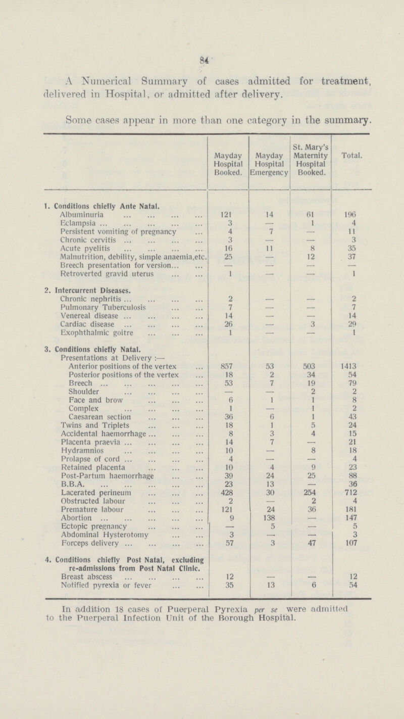 84 A Numerical Summary of cases admitted for treatment, delivered in Hospital, or admitted after delivery. Some cases appear in more than one category in the summary. Mayday Hospital Booked. Mayday Hospital Emergency St. Mary's Maternity Hospital Booked. Total. 1. Conditions chiefly Ante Natal. Albuminuria 121 14 61 196 Eclampsia 3 — 1 4 Persistent vomiting of pregnancy 4 7 — 11 Chronic cervitis 3 — 3 Acute pyelitis 16 11 8 35 Malnutrition, debility, simple anaemia,etc. 25 — 12 37 Breech presentation for version — — — — Retroverted gravid uterus 1 - — 1 2. Intercurrent Diseases. Chronic nephritis 2 — — 2 Pulmonary Tuberculosis 7 — — 7 Venereal disease 14 — — 14 Cardiac disease 26 — 3 29 Exophthalmic goitre 1 — — 1 3. Conditions chiefly Natal. Presentations at Delivery:- Anterior positions of the vertex 857 53 503 1413 Posterior positions of the vertex 18 2 34 54 Breech 53 7 19 79 Shoulder — — 2 2 Face and brow 6 1 1 8 Complex 1 — 1 2 Caesarean section 36 6 1 43 Twins and Triplets 18 1 5 24 Accidental haemorrhage 8 3 4 15 Placenta praevia 14 7 — 21 Hydramnios 10 — 8 18 Prolapse of cord 4 — — 4 Retained placenta 10 4 9 23 Post-Partum haemorrhage 39 24 25 88 B.B.A. 23 13 — 36 Lacerated perineum 428 30 254 712 Obstructed labour 2 — 2 4 Premature labour 121 24 36 181 Abortion 9 138 — 147 Ectopic pregnancy — 5 — 5 Abdominal Hysterotomy 3 — — 3 Forceps delivery 57 3 47 107 4. Conditions chiefly Post Natal, excluding re-admissions from Post Natal Clinic. Breast abscess 12 — — 12 Notified pyrexia or fever 35 13 6 54 In addition 18 cases of Puerperal Pyrexia per se were admitted to the Puerperal Infection Unit of the Borough Hospital.