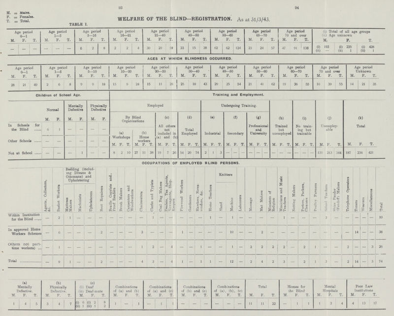 93 94 M. = Males. F. Females. T. = Total. WELFARE OF THE BLINDS-REGISTRATION. As at 31/3/43. TADLIE 1. Age period 0-1 Age period 1—5 Age period 5—16 Age period 16—21 Age period 21—40 Age period 40—50 Age period 50—65 Age period 65—70 Age period 70 and over (i) Total of all age groups (ii) Age unknown M. F. T. M. F. T. M. F. T. M. F. T. M. F. T. M. F. T. M. F. T. M. F. T. M F. T. M. F. T. - - — — — — 6 2 8 2 2 4 30 29 59 23 15 38 62 62 124 23 24 57 47 91 138 (1)193 (i)235 (i)428 (ii)- (ii)1 (ii)1 AGES AT WHICH BLINDNESS OCCURRED. Age period 0—1 Age period 1—5 Age period 5—10 Age period 10—20 Age period 20—30 Age period 30—40 Age period 40—50 Age period 50—60 Age period 60—70 Age period 70 and over Age period Unknown M. F. T. M. F. T. M. F. T. M. F. T. M. F. T. M. F. T. M. F. T. M. F. T. M. F. T. M. F. T. M. F. T. 28 21 49 2 6 8 9 9 18 15 9 24 15 11 26 25 18 43 29 25 54 21 41 62 19 36 55 16 39 55 14 21 35 Children of School Age. Training and Employment. Normal Mentally Defective Physically Defective Employed Undergoing Training. M. F. M. F. M. F. By Blind Organisations (c) (d) (e) (f) (g) (h) (i) (j) (k) In Schools for the Blind 6 1 — — — — All others not included in (a) and (b) Total Employed Industrial Secondary Professional and University Trained but unemployed No train ing but trainable Unemploy able Total (a) (b) Other Schools - — — — — - Workshops Home workers M. F. T. M. F. T. M. F. T. M. F. T. M. F. T. M. F. T M. F. T. M. F. T. M. F. T. M. F. T. M. F. T. Not at School - — — 1 — — 8 2 10 27 11 38 19 7 26 54 20 74 2 1 3 - - - - - - - - - - - - 131 213 344 187 234 421 OCCUPATIONS OF EMPLOYED BLIND PERSONS. Agen te, Collectors, &c. Basket Workers Bedding (includ ing Divans & Ottomans) and Upholstering Boot Repairers Braille Copyists and. Proof Readers Brush Makers Carpenters and Woodworkers Chairseaters Clerks and Typiste Coal Bag Makers Dealers, Tea Agents, Newsagents, Shop keepers Firewood Workers Gardeners Hawkers. News vendors, &c. Home Teachers Knitters Labourers Massage Mat Makers Ministers of Religion Musicians and Mueic Teachers Netting Makers Porters, Packers, Cleaners Poultry Farmers School Teachers Ships Fender (Fendoff) Makers Telephone Operators Timers Weavers Miscellaneous Total Mattress Makers Machinists Upholsterers Hand Machine Within Institution for the Blind - 2 1 - - - - - - - l - - - - - 1 - 1 - - - - 1 - - - 3 - - - - - 10 In approved Home Workers Schemes - 6 - - - 2 - - - 3 - - - 1 - - - - 10 - - 2 - - - - - - - - 14 - - 38 Others not part time workers) - 1 - - - - - - - 1 2 — 4 — — 1 — — 1 — 2 2 2 2 -— 2 1 — — 2 — — 3 26 Total - 9 1 — — 2 - — — 4 3 — 4 1 — 1 1 — 12 — 2 4 2 3 - 2 1 3 - 2 14 3 74 (a) (b) (c) Combinations of (a) and (b) Combinations of (a) and (c) Combinations of (b) and (c) Combinations of (a), (b), (c) Total Homes for the Blind Mental Hospitals Poor Law Institutions Mentally Defective. Physically Defective. (i) Deaf (ii) Deaf-mute M. F. T. M. F. T. M. F. T. M. F. T. M. F. T. M. F. T. M. F. T. M. F. T. M F T M F T M. F. T. 1 4 5 3 4 7 (i) 6 (i) 2 8 - 1 — 1 1 — — — — - — 11 11 22 — 1 1 1 3 4 4 13 17 (ii) 1 (ii)1 2