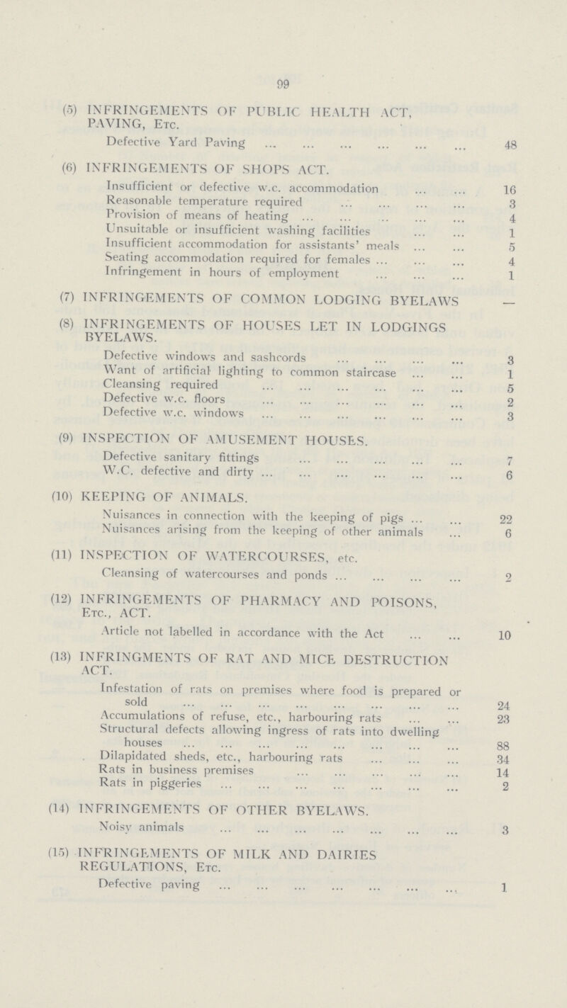 99 (5) INFRINGEMENTS OF PUBLIC HEALTH ACT, PAVING, ETC. Defective Yard Paving 48 (6) INFRINGEMENTS OF SHOPS ACT. Insufficient or defective w.c. accommodation 16 Reasonable temperature required 3 Provision of means of heating 4 Unsuitable or insufficient washing facilities 1 Insufficient accommodation for assistants' meals 5 Seating accommodation required for females 4 Infringement in hours of employment 1 (7) INFRINGEMENTS OF COMMON LODGING BYELAWS — (8) INFRINGEMENTS OF HOUSES LET IN LODGINGS BYELAWS. Defective windows and sashcords 3 Want of artificial lighting to common staircase 1 Cleansing required 5 Defective w.c. floors 2 Defective w.c. windows 3 (9) INSPECTION OF AMUSEMENT HOUSES. Defective sanitary fittings 7 W.C. defective and dirty 6 (10) KEEPING OF ANIMALS. Nuisances in connection with the keeping of pigs 22 Nuisances arising from the keeping of other animals 6 (11) INSPECTION OF WATERCOURSES, etc. Cleansing of watercourses and ponds 2 (12) INFRINGEMENTS OF PHARMACY AND POISONS, ETC., ACT. Article not labelled in accordance with the Act 10 (13) INFRINGMENTS OF RAT AND MICE DESTRUCTION ACT. Infestation of rats on premises where food is prepared or sold 24 Accumulations of refuse, etc., harbouring rats 23 Structural defects allowing ingress of rats into dwelling houses 88 Dilapidated sheds, etc., harbouring rats 34 Rats in business premises 14 Rats in piggeries 2 (14) INFRINGEMENTS OF OTHER BYELAWS. Noisv animals 3 (15) INFRINGEMENTS OF MILK AND DAIRIES REGULATIONS, Etc. Defective paving 1