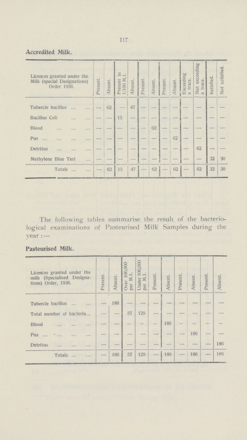 117 Accredited Milk. Licences granted under the Milk (special Designations) Order 1936. Present. Absent. Present in 1/100 M.l. Absent. Present. Absent. Present. Absent. Exceeding a trace. 1 Not exceeding a trace. Satisfied. Not satisfied. Tubercle bacillus — 62 — 47 — — — — — — — — Bacillus Coli — — 15 — — — — — — — — — Blood — — — — — 62 — — — — — — Pus — — — — — — — 62 — — — — Detritus — — — — — — — — — 62 — — Methylene Blue Test — — — — — — — — — — 32 30 Totals — 62 15 47 — 62 — 62 — 62 32 30 The following tables summarise the result of the bacterio logical examinations of Pasteurised Milk Samples during the year:— Pasteurised Milk. Licences granted under the milk (Specialised Designa tions) Order, 1936. Present. Absent. Over 100,000 per M.l. Under 100,000 per M.l. Present. Absent. Present. Absent. Present. Absent. Tubercle bacillus — 186 — — — — — — — — Total number of bacteria. — — 57 129 — — — — — — Blood — — — — — 186 — — — — Pus — — — — — — — 186 — — Detritus — — — — — — — — — 186 Totals — 186 57 129 — 186 — 186 — 186