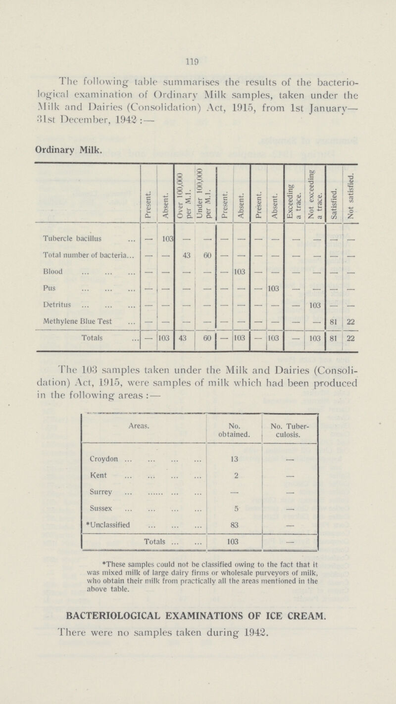 119 The following table summarises the results of the bacterio logical examination of Ordinary Milk samples, taken under the Milk and Dairies (Consolidation) Act, 1015, from 1st January— 31st December, 1942: — Ordinary Milk. Present. Absent. Over 100,000 per M.l. Under 100,000 per M.l. Present. Absent. Present. Absent. Exceeding a trace. Not exceeding a trace. Satisfied. Not satisfied. Tubercle bacillus — 103 — — — — — — — — — — Total number of bacteria. — — 43 60 — — — — — — — — Blood — — — — — 103 — — — — — — Pus — — — — — — — 103 — — — — Detritus — — — — — — — — — 103 — — Methylene Blue Test — — — — — — — — — — 81 22 Totals — 103 43 60 — 103 — 103 — 103 81 22 The 103 samples taken under the Milk and Dairies (Consoli dation) Act, 1915, were samples of milk which had been produced in (he following areas: — Areas. No. obtained. No. Tuber culosis. Croydon 13 — Kent 2 — Surrey — — Sussex 5 — * Unclassified 83 — Totals 103 — * These samples could not be classified owing to the fact that it was mixed milk of large dairy firms or wholesale purveyors of milk, who obtain their milk from practically all the areas mentioned in the above table. BACTERIOLOGICAL EXAMINATIONS OF ICE CREAM. There were no samples taken during 1942.