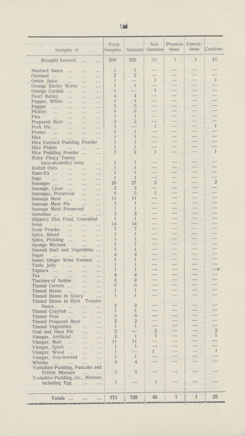 122 Samples of Total Samples. Genuine Not Genuine Prosecu tions Convic tions Cautions Brought forward 588 555 33 1 1 16 Mustard Sauce 1 1 — — — — Oatmeal 2 2 — — — — Onion Juice 1 — 1 — — 1 Orange Barley Water 1 1 — — — — Orange Cordial 1 — 1 — — — Pearl Barley 4 4 — — — — Pepper, White 1 1 — — — —- Pepper 5 5 — — — — Pickles 9 9 — — — — Pies 1 1 — — — — Prepared Meal 2 2 — — — — Pork Pie 1 — 1 — — 1 Prunes 1 1 — — — — Rice 1 1 — — — — Rice Custard Pudding Powder 1 1 — — — — Rice Flakes 1 1 — — — — Rice Pudding Powder 3 2 1 — — 1 Ruby Fancy Tawny (non-alcoholic) wine 1 1 — — — — Rolled Oats 1 1 — — — — Rum-Ex 1 1 — — — — Sago 1 1 — — — — Sausages 29 27 2 — — 2 Sausage, Liver 2 2 — — — — Sausages, Preserved 6 5 1 — — — Sausage Meat 11 11 — — — — Sausage Meat Pie I 1 — — — — Sausage Meat Preserved 1 1 — — — — Semolina 2 2 — — — — Slippery Elm Food, Unmalted 1 1 — — — — Soup 14 14 — — — — Soup Powder 7 7 — — — — Spice, Mixed 1 1 — — — — Spice, Pickling 1 1 — — — — Sponge Mixture 7 7 — — — — Stewed Beef and Vegetables 1 1 — — — — Sugar 4 4 — — — — Sweet Ginger Wine Essence 1 1 — — — — Table Jelly 1 1 — — — — Tapioca 1 1 — — — —X Tea 4 4 — — — — Tincture of Iodine 2 2 — — — — Tinned Carrots 6 6 — — — — Tinned Beans 1 1 — — — — Tinned Beans in Gravy 1 1 — — — — Tinned Beans in Rich Tomato Sauce 2 2 — — — — Tinned Crayfish 1 1 — — — — Tinned Peas 6 6 — — — — Tinned Prepared Meal 2 2 — — — — Tinned Vegetables 1 1 — — — — Veal and Ham Pie 2 — 2 — — 2 Vinegar, Artificial 2 1 1 — — — Vinegar, Malt 11 11 — — — — Vinegar, Spirit 1 1 — — — — Vinegar, Wood 1 — 1 — — 1 Vinegar, Non-brewed 1 1 — — — — Whisky 4 4 — — — — Yorkshire Pudding, Pancake and Fritter Mixture 5 5 — — — — Yorkshire Pudding, etc., Mixture, — — — — — — including Egg 1 — 1 — — — Totals 773 728 45 1 1 25