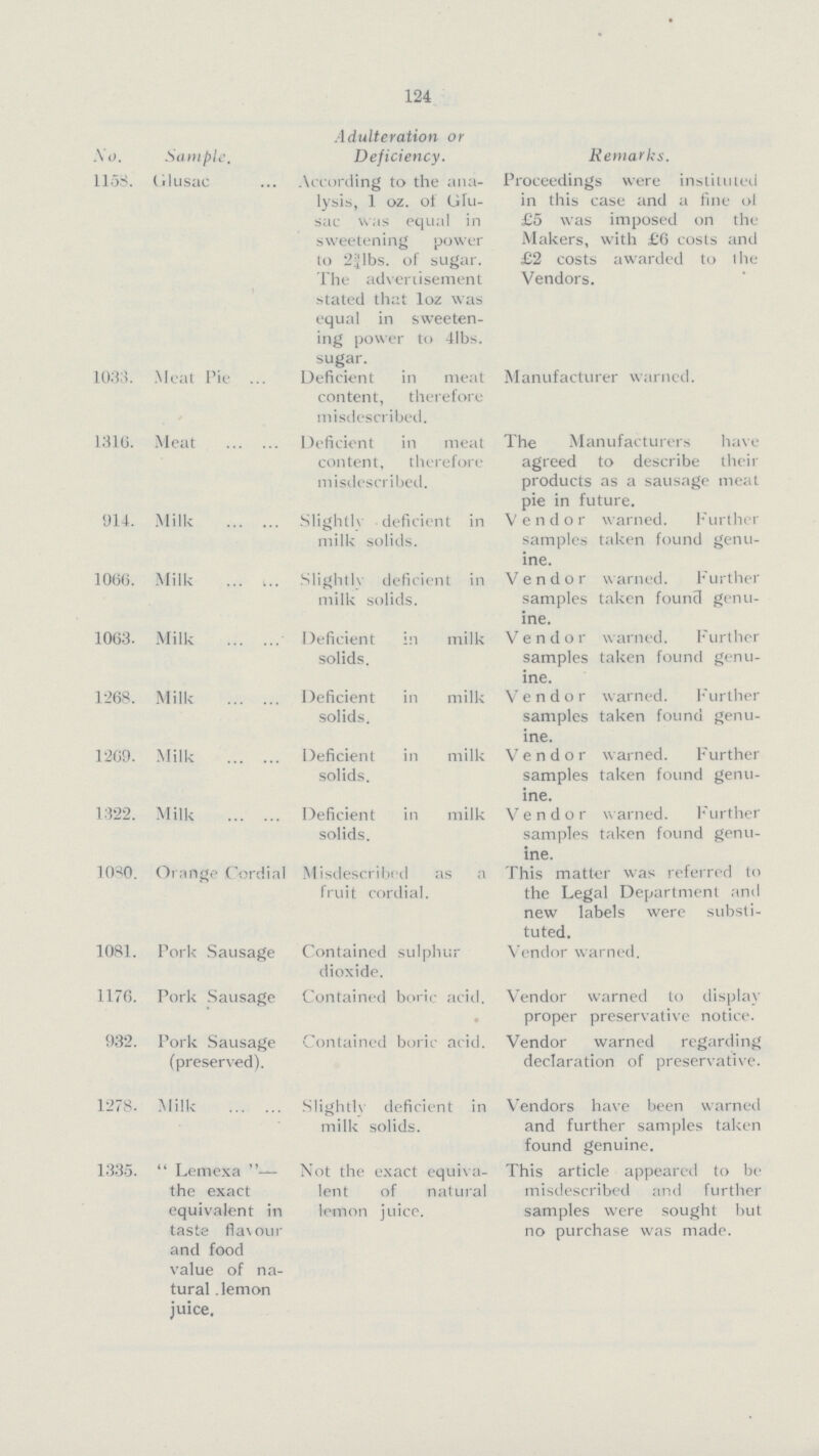 124 No. Somple. Adulteration or Deficiency. Remarks. 1153. Glusac According to the ana lysis, 1 oz. of Glu sac was equal in sweetening power to 2¾lbs. of sugar. The advertisement stated that loz was equal in sweeten ing power to 41bs. sugar. Proceedings were instituted in this case and a fine ol £5 was imposed on the Makers, with £6 costs and £2 costs awarded to the Vendors. 1033. Meat Pie Deficient in meat content, therefore misdescribed. Manufacturer warned. 1310. Meat Deficient in meat content, therefore misdescribed. The Manufacturers have agreed to describe their products as a sausage meat pie in future. 914. Milk Slightly deficient in milk solids. Vendor warned. Further samples taken found genu ine. 1066. Milk Slightly deficient in milk solids. Vendor warned. Further samples taken found genu ine. 1063. Milk Deficient in milk solids. Vendor warned. Further samples taken found genu ine. 1268. Milk Deficient in milk solids. Vendor warned. Further samples taken found genu ine. 1269. Milk Deficient in milk solids. Vendor warned. Further samples taken found genu ine. 1322. Milk Deficient in milk solids. Vendor warned. Further samples taken found genu ine. 1080. Orange Cordial Misdescribed as a fruit cordial. This matter was referred to the Legal Department and new labels were substi tuted. 1081. Pork Sausage Contained sulphur dioxide. Vendor warned. 1176. Pork Sausage Contained boric acid. Vendor warned to display proper preservative notice. 932. Pork Sausage (preserved). Contained boric acid. Vendor warned regarding declaration of preservative. 1278. Milk Slightlv deficient in milk solids. Vendors have been warned and further samples taken found genuine. 1335. Lemexa— the exact equivalent in taste flavour and food value of na tural . lemon juice. Not the exact equiva lent of natural lemon juice. This article appeared to be misdescribed and further samples were sought but no purchase was made.