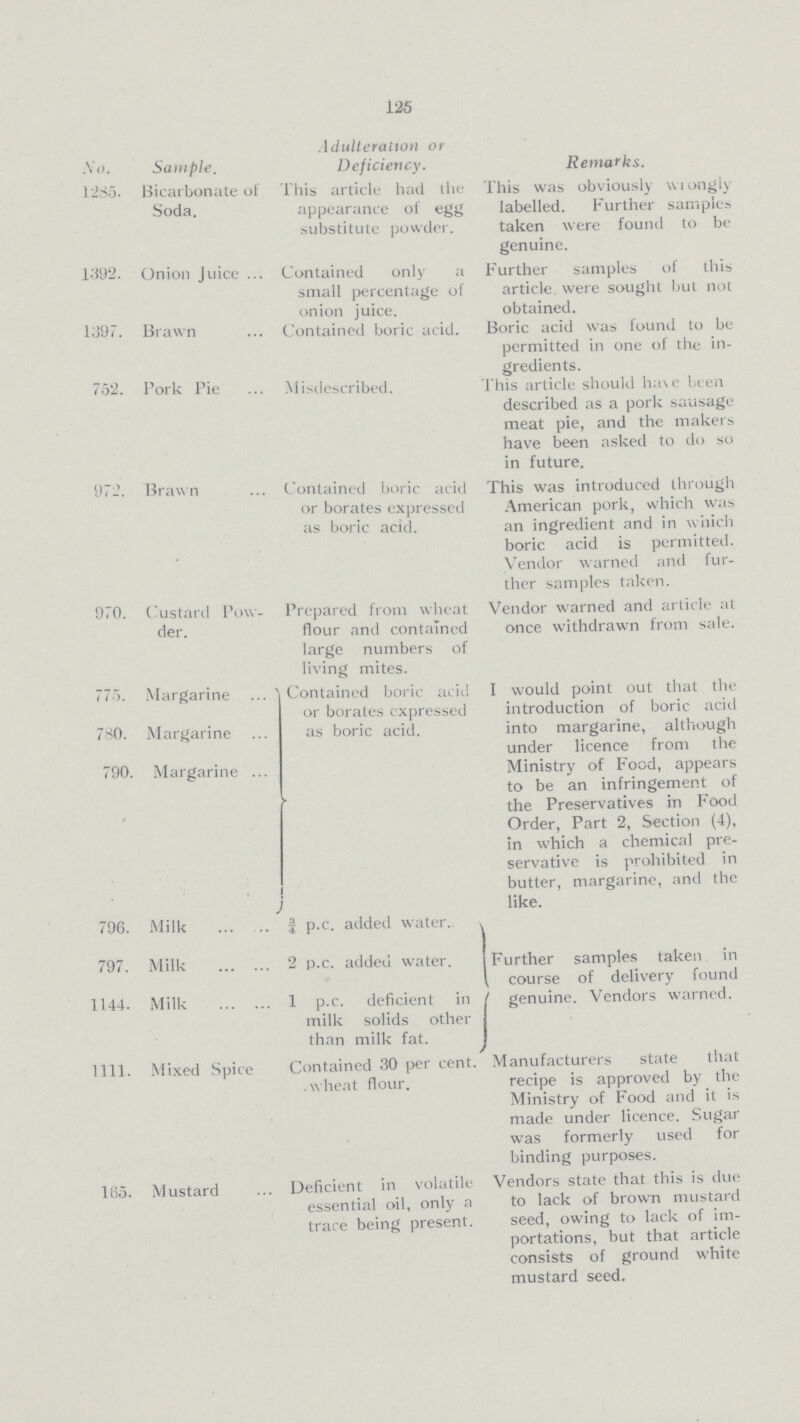 125 No Sample. Adulteraltoii or Deficiency. Remarks. 1285. Bicarbonate of Soda. Phis article had dis appearance of egg substitute powder. This was obviously wrongly labelled. Further samples taken were found to be genuine. 1392. Onion Juice Contained only a small percentage of onion juice. Further samples of this article were sought but not obtained. 1397. Brawn Contained boric acid. Boric acid was found to be permitted in one of the in gredients. 752. Pork Pie Misdescribed. This article should have been described as a pork sausage meat pie, and the makers have been asked to do so in future. 972 Brawn Contained boric acid or borates expressed as boric acid. This was introduced through American pork, which was an ingredient and in which boric acid is permitted. Vendor warned and fur ther samples taken. 970. Custard Pow der. Prepared from wheat flour and contained large numbers of living mites. Vendor warned and article at once withdrawn from sale. 775. Margarine Contained boric acid or borates expressed as boric acid. I would point out that the introduction of boric acid into margarine, although under licence from the Ministry of Food, appears to be an infringement of the Preservatives in Food Order, Part 2, Section (4), in which a chemical pre servative is prohibited in butter, margarine, and the like. 780. Margarine 790. Margarine 796. Milk ¾ p.c. added water. 797. Milk 2 p.c. added water. Further samples taken in course of delivery found 1144. Milk 1 p.c. deficient in milk solids other than milk fat. 1111. Mixed Spice Contained 30 per cent, wheat flour. Manufacturers state that recipe is approved by the Ministry of Food and it is made under licence. Sugar was formerly used for binding purposes. 165. Mustard Deficient in volatile essential oil, only a trace being present. Vendors state that this is due to lack of brown mustard seed, owing to lack of im portations, but that article consists of ground white mustard seed.