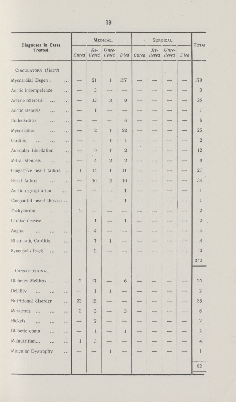 19 Diagnoses In Caaes Treated Medical. Surgical. Total Cured Re lieved Unre lieved Died Cured Re lieved Unre lieved Died Circulatory (Heart) Myocardial Degen : — 21 1 157 — — — — 179 Aortic incompetence — 3 - - - - - - 3 Arterio sclerosis — 13 3 9 — — . — — 25 Aortic stenosis — 1 - - - - - - 1 Endocarditis — — - 6 — — — — 6 Myocarditis — 2 1 22 — — — — 25 Carditis — — 1 1 — — — — 2 Auricular fibrillation — 9 1 2 — — — — 12 Mitral stenosis — 4 2 2 — — — — 8 Congestive heart failure 1 14 1 11 — — — — 27 Heart failure — 16 2 16 — — — — 34 Aortic regurgitation — — — 1 — — — — 1 Congenital heart disease — — — 1 - — — — 1 Tachycardia 2 - - - - - - - 2 Cardiac disease — 1 — 1 — — — — 2 Angina — 4 - - - - - - 4 Rheumatic Carditis — 7 1 - - - - - 8 Syncopal attack — 2 — — — —- — — 2 342 Constitutional. Diabetes Mellitus 2 17 — 6 — - — — 25 Debility — 1 1 - - - - - 2 Nutritional disorder 23 15 — - - - - - 38 Marasmus 2 3 — 3 — — — — 8 Rickets — 2 - - - - - - 2 Diabetic coma - 1 — 1 — — — — 2 Malnutrition 1 3 — — — — — — 4 Muscular Dystrophy — — 1 — — — — — 1 82