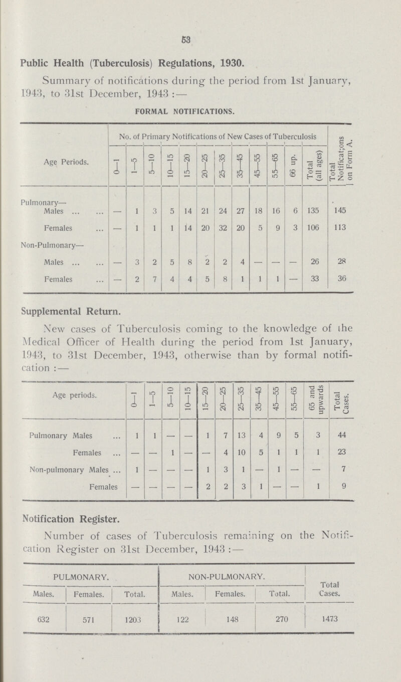 53 Public Health (Tuberculosis) Regulations, 1930. Summary of notifications during the period from 1st January, 1943, to 31st December, 1943 : — FORMAL NOTIFICATIONS. No. of Primary Notifications of New Cases of Tuberculosis Total Notifications on Form A. Age Periods. 0—1 1—5 5—10 10—15 15—20 20—25 25—35 35—45 45—55 55—65 66 up. Total (all ages) Pulmonary— Males - 1 3 5 14 21 24 27 18 16 6 135 145 Females — 1 1 1 14 20 32 20 5 9 3 106 113 Non-Pulmonary— Males - 3 2 5 8 2 2 4 - - - 26 28 Females - 2 7 4 4 5 8 1 1 1 - 33 36 Supplemental Return. New cases of Tuberculosis coming to the knowledge of ihe Medical Officer of Health during the period from 1st January, 1943, to 31st December, 1943, otherwise than by formal notifi cation:— Age periods. 0—l 1—5 5—10 10—15 15—20 20—25 25—35 35—45 45—55 55—65 65 and upwards Total Cases. Pulmonary Males 1 1 — — 1 7 13 4 9 5 3 44 Females — — 1 — — 4 10 5 1 1 1 23 Non-pulmonary Males 1 — — — 1 3 1 — 1 — - 7 Females — — — — 2 2 3 1 — — 1 9 Notification Register. Number of cases of Tuberculosis remaining on the Notifi cation Register on 31st December, 1943:— PULMONARY. NON-PULMONARY. Total Cases. Males. Females. Total. Males. Females. Total. 632 571 1203 122 148 270 1473