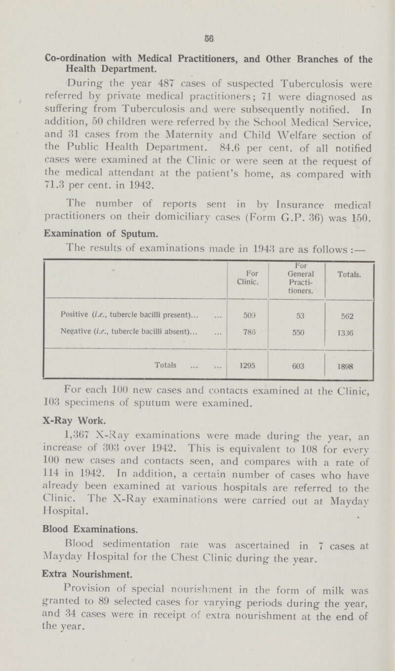 56 Co-ordination with Medical Practitioners, and Other Branches of the Health Department. During the year 487 cases of suspected Tuberculosis were referred by private medical practitioners; 71 were diagnosed as suffering from Tuberculosis and were subsequently notified. In addition, 50 children were referred bv the School Medical Service, and -31 cases from the Maternity and Child Welfare section of the Public Health Department. 84.6 per cent, of all notified cases were examined at the Clinic or were seen at the request of the medical attendant at the patient's home, as compared with 71.3 per cent, in 1942. The number of reports sent in by Insurance medical practitioners on their domiciliary cases (Form G.P. 36) was 150. Examination of Sputum. The results of examinations made in 1943 are as follows : — For Clinic. For General Practi tioners. Totals. Positive (i.e., tubercle bacilli present) 509 53 562 Negative (i.e., tubercle bacilli absent) 786 550 1336 Totals 1295 603 1898 For each 100 new cases and contacts examined at the Clinic, 103 specimens of sputum were examined. X-Ray Work. 1,367 X-Ray examinations were made during the year, an increase of 303 over 1942. This is equivalent to 108 for every 100 new cases and contacts seen, and compares with a rate of 114 in 1942. In addition, a certain number of cases who have already been examined at various hospitals are referred to the Clinic. The X-Ray examinations were carried out at Mayday Hospital. Blood Examinations. Blood sedimentation rate was ascertained in 7 cases at Mayday Hospital for the Chest Clinic during the year. Extra Nourishment. Provision of special nourishment in the form of milk was granted to 89 selected cases for varying periods during the year, and 34 cases were in receipt of extra nourishment at the end of the year.