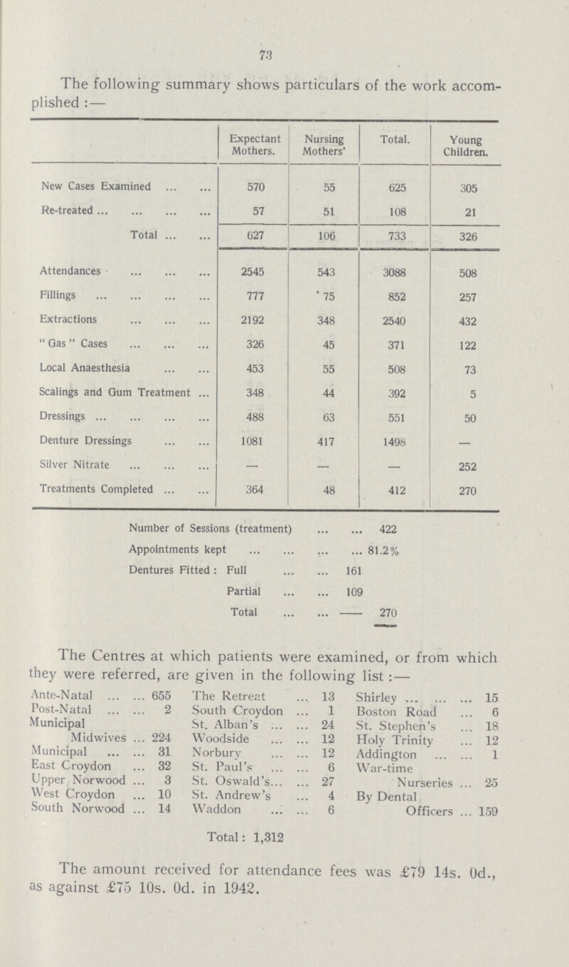 73 The following summary shows particulars of the work accom plished:— Expectant Mothers. Nursing Mothers' Total. Young Children. New Cases Examined 570 55 625 305 Re-treated 57 51 108 21 Total 627 106 733 326 Attendances 2545 543 3088 508 Fillings 777 75 852 257 Extractions 2192 348 2540 432  Gas  Cases 326 45 371 122 Local Anaesthesia 453 55 508 73 Scalings and Gum Treatment 348 44 392 5 Dressings 488 63 551 50 Denture Dressings 1081 417 1498 — Silver Nitrate — — - 252 Treatments Completed 364 48 412 270 Number of Sessions (treatment) 422 Appointments kept 81.2% Dentures Fitted: Full 161 Partial 109 Total 270 The Centres at which patients were examined, or from which they were referred, are given in the following list:— Ante-Natal 655 The Retreat 13 Shirley 15 Post-Natal 2 South Croydon 1 Boston Road 6 Municipal St. Alban's 24 St. Stephen's 18 Midwives 224 Woodside 12 Holy Trinity 12 Municipal 31 Norbury 12 Addington 1 East Croydon 32 St. Paul's 6 War-time Upper Norwood 3 St. Oswald's 27 Nurseries 25 West Croydon 10 St. Andrew's 4 By Dental South Norwood 14 Waddon 6 Officers 159 Total: 1,312 The amount received for attendance fees was £79 14s. 0d., as against £75 10s. 0d. in 1942.