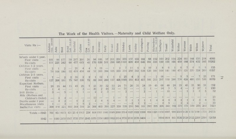 74 The Work of the Health Visitors.-Maternity and Child Welfare Only. Visits Re:- Adalian Com. 18-3-43 Ashe Bird Bond Left 19-6-43 Buttfield Catlow Cox Left 13-3-43 Cross Devaney Early Ernest Hinton Hobdey Lewis Oakley Overington Ponting Richardson Com. 15-3-43 | Southgate Toneri Wakefield Walker Warman Webb Wilson Wybrew Total Infants under 1 year. First visits 101 99 177 59 217 205 31 94 160 97 211 251 255 157 102 182 68 152 169 262 114 224 161 144 155 218 4066 Re-visits 111 225 242 90 477 615 41 170 639 591 296 685 1103 809 458 646 161 335 199 155 166 459 188 574 432 395 10262 Children 1-2 years. First visits 2 1 2 — 21 4 4 5 19 — 1 2 7 11 6 5 10 3 8 6 1 6 7 6 9 9 155 Re-visits 79 108 186 92 419 404 44 70 360 384 105 333 364 250 343 538 126 181 164 141 146 471 121 336 324 263 6357 Children 2-5 years. First visits 7 2 2 36 2 2 1 12 1 1 1 25 4 5 6 — 2 18 — — 9 5 — 7 23 171 Re-visits 127 206 181 75 747 330 72 82 360 290 117 405 1095 161 413 417 181 213 297 118 246 738 428 486 655 530 8970 Expectant Mothers. First visits 20 19 44 15 43 25 7 43 30 32 53 24 71 20 31 24 19 40 68 48 28 29 45 33 90 51 952 Re-visits 1 4 — — — 3 30 2 44 33 — 51 — 5 1 - 14 3 5 4 — 2 27 1 230 Still Births 3 — 5 — 5 1 — 2 2 3 — — 2 — — 3 - 1 — 10 — — 1 3 6 5 52 Milk (Mothers and Children's Order) - 3 4 - - - - 13 - - 1 - 1 _ _ _ _ - 1 - - _ _ - _ - 23 Deaths under 1 year - 4 2 — 6 2 — 2 4 6 4 — 1 1 3 1 1 4 4 8 2 2 1 2 3 8 71 Miscellaneous visits 1 - 3 — 1 5 2 — — 3 — — 2 1 2 - 2 5 — 2 2 — 2 — 33 ineffective visits 309 168 225 100 364 316 21 306 403 390 227 359 539 210 560 161 283 295 206 341 192 375 171 370 275 263 7429 Totals—1943 761 831 1073 438 2336 1913 224 818 1991 1841 1049 2060 3514 1625 1922 1990 850 1226 1150 1097 900 2319 1130 1956 1985 1771 38771 1942 — 1181 2155 1567 3735 2795 2045 1070 3334 1893 1962 2114 3731 2110 2176 3464 — — 1604 1818 841 3536 2124 2622 2391 2391 52659