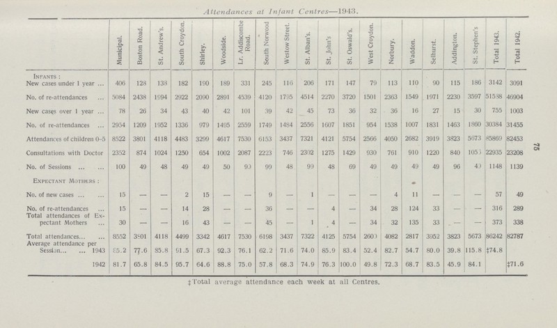 75 Attendances at Infant Centres—1943. Municipal. Boston Road. St. Andrew's. South Croydon. Shirley. Woodside. Lr. Addiscombe Road. South Norwood Westow Street. St. Alban's. St. John's St. Oswald's. West Croydon. Norbury. Waddon. Selhurst. Addington. St. Stephen's Total 1943. Total 1942. Infants: New cases under 1 year 406 128 138 182 190 189 331 245 116 206 171 147 79 113 110 90 115 186 3142 3091 No. of re-attendances 5084 2438 1994 2922 2090 2891 4539 4120 1795 4514 2270 3720 1501 2363 1549 1971 2230 3597 51588 46904 New cases over 1 year 78 26 34 43 40 42 101 39 42 45 73 36 32 36 16 27 15 30 755 1003 No. of re-attendances 2954 1209 1952 1336 979 1495 2559 1749 1484 2556 1607 1851 954 1538 1007 1831 1463 1860 30384 31455 Attendances of children 0-5 8522 3801 4118 4483 3299 4617 7530 6153 3437 7321 4121 5754 2566 4050 2682 3919 3823 5673 85869 82453 Consultations with Doctor 2352 874 1024 1250 654 1002 2087 2223 746 2302 1275 1429 930 761 910 1220 840 1056 22935 23208 No. of Sessions 100 49 48 49 49 50 99 99 48 99 48 69 49 49 49 49 96 49 1148 1139 Expectant Mothers: No. of new cases 15 — — 2 15 — — 9 — 1 — — — 4 11 — — — 57 49 No. of re-attendances 15 14 28 - - 36 _ - 4 - 34 28 124 33 - 316 289 Total attendances of Ex pectant Mothers 30 — — 16 43 — — 45 — 1 4 — 34 32 135 33 — — 373 338 Total attendances 8552 3801 4118 4499 3342 4617 7530 6198 3437 7322 4125 5754 2600 4082 2817 3952 3823 5673 86242 82787 Average attendance per Session 1943 85.2 77.6 85.8 61.5 67.3 92.3 76.1 62.2 71.6 74.0 85.9 83.4 52.4 82.7 54.7 80.0 39.8 115.8 ‡74.8 1942 81.7 65.8 84.5 95.7 64.6 88.8 75.0 57.8 68.3 74.9 76.3 100.0 49.8 72.3 68.7 83.5 45.9 84.1 ‡71.6 ‡Total average attendance each week at all Centres.