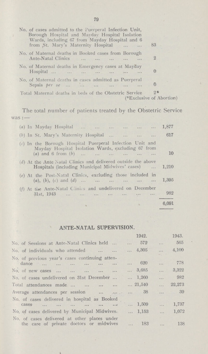 79 No. of cases admitted to the Puerperal Infection Unit, Borough Hospital and Mayday. Hospital Isolation Wards, including 67 from Mayday Hospital and 6 from St. Mary's Maternity Hospital 83 No. of Maternal deaths in Booked cases from Borough Ante-Natal Clinics 2 No. of Maternal deaths in Emergency cases at Mayday Hospital 0 No. of Maternal deaths in cases admitted as Puerperal Sepsis per se 0 Total Maternal deaths in beds of the Obstetric Service 2* (*Exclusive of Abortion) The total number of patients treated by the Obstetric Service was:— (a) In Mayday Hospital 1,877 (b) In St. Mary's Maternity Hospital 617 (c) In the Borough Hospital Puerperal Infection Unit and Mayday Hospital Isolation Wards, excluding 67 from (a) and 6 from (6) 10 (d) At the Ante Natal Clinics and delivered outside the above Hospitals (including Municipal Midwives' cases) 1,210 (e) At the Post-Natal Clinics, excluding those included in (a), (b), (c) and (d) 1,395 (/) At the Ante-Natal Clincs and undelivered on December 31st, 1943 982 6,091 ANTE-NATAL SUPERVISION. 1942. 1943. No. of Sessions at Ante-Natal Clinics held 572 565 No. of individuals who attended 4,305 4,100 No. of previous year's cases continuing atten dance 620 778 No. of new cases 3,685 3,322 No. of cases undelivered on 31st December 1,260 982 Total attendances made 21,540 22,273 Average attendances per session 38 39 No. of cases delivered in hospital as Booked cases 1,509 1,737 No. of cases delivered by Municipal Midwives. 1,153 1,072 No. of cases delivered at other places under the care of private doctors or midwives 183 138