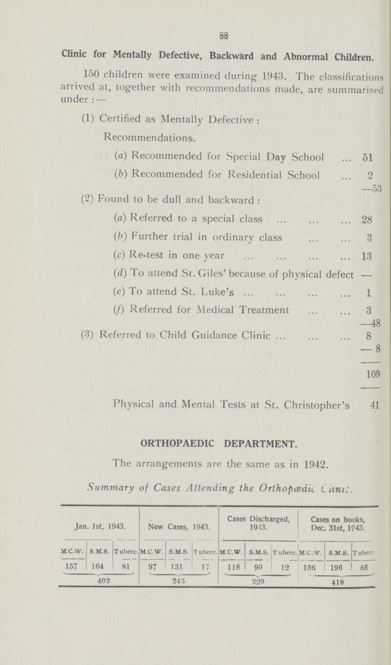 88 Clinic for Mentally Defective, Backward and Abnormal Children. 150 children were examined during 1943. The classifications arrived at, together with recommendations made, are summarised under:— (1) Certified as Mentally Defective: Recommendations. (a) Recommended for Special Day School 51 (b) Recommended for Residential School 2 —53 (2) Found to be dull and backward: (a) Referred to a special class 28 (b) Further trial in ordinary class 3 (c) Re-test in one year 13 (d) To attend St. Giles' because of physical defect — (e) To attend St. Luke's 1 (f) Referred for Medical Treatment 3 —48 (3) Referred to.Child Guidance Clinic 8 — 8 109 Physical and Mental Tests at St. Christopher's 41 ORTHOPAEDIC DEPARTMENT. The arrangements are the same as in 1942. Summary of Cases Attending the Orthopoedic Clinic. Jan. 1st, 1943. New Cases, 1943. Cases Discharged, 1943. Cases on books, Dec. 31st, 1943. M.C.W. S.M.S. Tuberc. M.C.W. S.M.S. Tuberc. M.C.W. S.M.S. T uberc. M.C.W. S.M.S. Tuberc 157 164 81 97 131 17 118 99 12 136 196 86 402 245 229 418