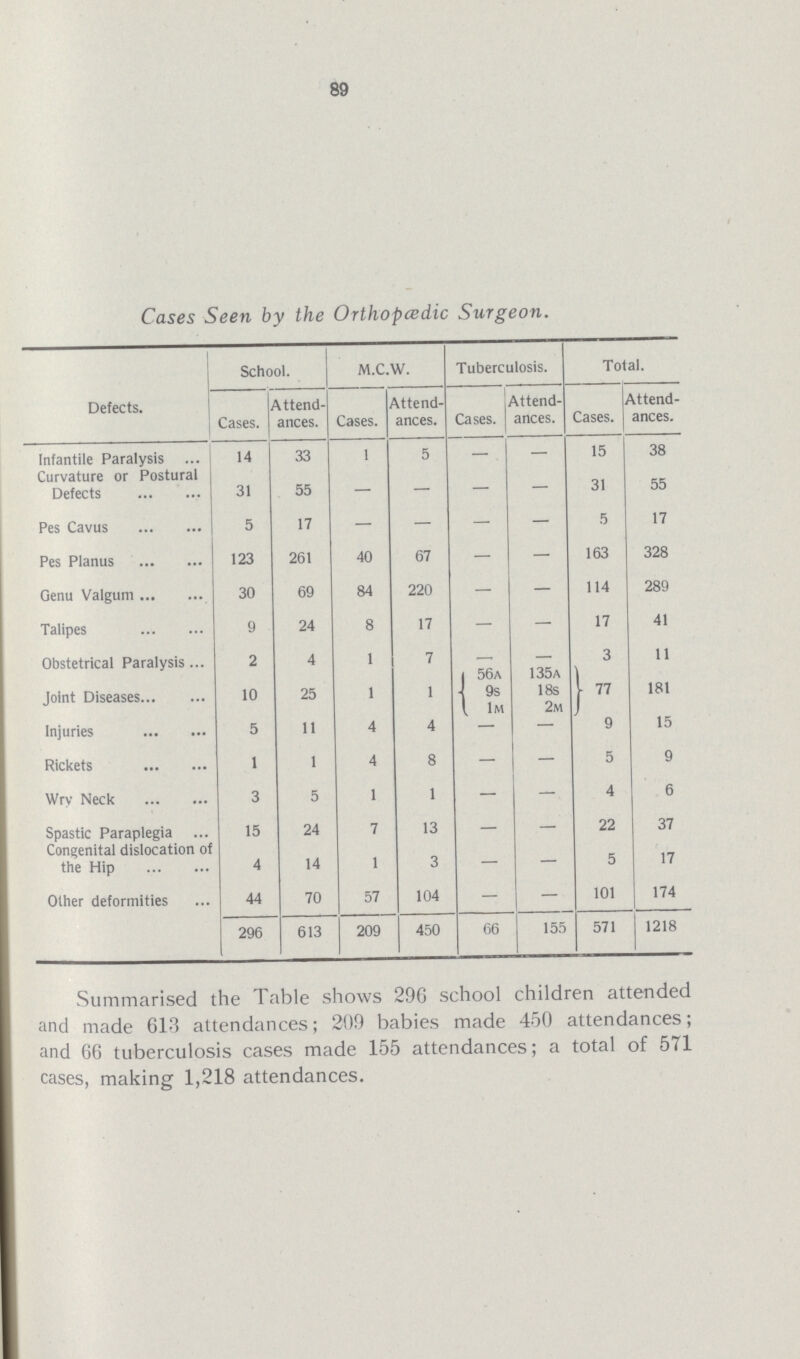 89 Cases Seen by the Orthopaedic Surgeon. Defects. School. M.C.W. Tuberculosis. Total. Cases. Attend ances. Cases. Attend ances. Cases. Attend ances. Cases. Attend ances. Infantile Paralysis 14 33 1 5 15 38 Curvature or Postural Defects 31 55 — — — - 31 55 Pes Cavus 5 17 — — — — 5 17 Pes Planus 123 261 40 67 — — 163 328 Genu Valgum 30 69 84 220 — — 114 289 Talipes 9 24 8 17 — — 17 41 Obstetrical Paralysis 2 4 1 7 3 11 Joint Diseases 10 25 1 1 | 56a 9s 1M 135 a 18s 2m 77 181 Injuries 5 11 4 4 — — 9 15 Rickets 1 1 4 8 — — 5 9 Wry Neck 3 5 1 1 — — 4 6 Spastic Paraplegia 15 24 7 13 _ 22 37 Congenital dislocation of the Hip 4 14 1 3 — — 5 17 Other deformities 44 70 57 104 — — 101 174 296 613 209 450 66 155 571 1218 Summarised the Table shows 296 school children attended and made 613 attendances; 209 babies made 450 attendances; and 66 tuberculosis cases made 155 attendances; a total of 571 cases, making 1,218 attendances.