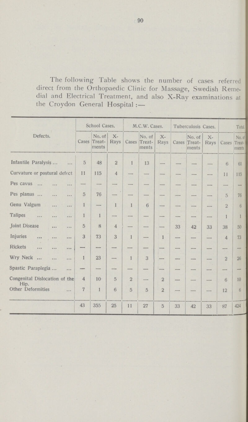 90 The following Table shows the number of cases referred direct from the Orthopaedic Clinic for Massage, Swedish Reme dial and Electrical Treatment, and also X-Ray examinations at the Croydon General Hospital:— Defects. School Cases. M.C.W. Cases. Tuberculosis Cases. Total. Cases No. of Treat ments X- Rays Cases No. of Treat ments X- Rays Cases No. of Treat ments X Rays Cases No. Of Treat ments Infantile Paralysis 5 48 2 1 13 — — _ — 6 61 Curvature or postural defect 11 115 4 - - - - - - 11 115 Pes cavus - — — — — — — — — — - Pes planus 5 76 — — — — — — — 5 76 Genu Valgum 1 — 1 1 6 — — 2 6 Talipes 1 1 - - - - - - - 1 1 Joint Disease 5 8 4 — — — 33 42 33 38 50 Injuries 3 73 3 1 — 1 — — — 4 73 Rickets — — — — — — — — — — — Wry Neck 1 23 - 1 3 — — — — 2 26 Spastic Paraplegia — — — — — — — — — - Congenital Dislocation of the Hip. 4 10 5 2 — 2 — — — 6 10 Other Deformities 7 1 6 5 5 2 — — — 12 6 43 355 25 11 27 5 33 42 33 87 424