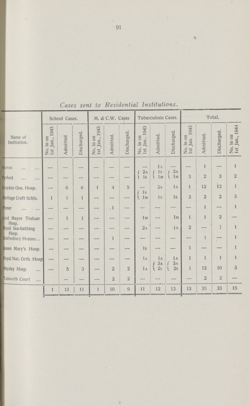 91 Cases sent to Residential Institutions. Name of Institution. School Cases. M. & C.W. Capes Tuberculosis Cases. Total. No. in on 1st Jan., 1943 Admitted Discharged. No. in on 1st Jan., 1943 Admitted. Discharged. No. in on 1st Jan.. 1943 Admitted. Discharged. No. in on 1st Jan. 1943 Admitted. Discharged. No. in on 1st Jan., 1944 Horton — — — — — — — — — — 1 — 1 Pyrford — — — — — — 2a 1s 2a 3 2 3 2 1s lM 1m croydon Gen. Hosp. — 6 6 1 4 5 — 2a 1a 1 12 12 1 Heritage Craft Schls. 1 1 1 — — — 1s 1s 1s 3 2 2 3 lm Pinner — — — — — — — — — — 1 — 1 Lord Mayor Treloar Hosp. — 1 1 — — — 1m — 1m 1 1 2 — Royal Sea-bathing Hosp. — — — — — — 2a — la 2 — 1 1 shaftesbury Homes — — — — — — — — — — 1 — 1 Queen Mary's Hosp. — — — — — — — — — 1 — — 1 royal Nat. Orth. Hosp — — — — — — la la la 1 1 1 1 mayday Hosp. — 5 3 — 2 2 la 3a 3a 1 12 10 3 2s 2s Tadworth Court — — — — 2 2 — — — — 2 2 — 1 13 11 1 10 9 11 12 13 13 35 33 15