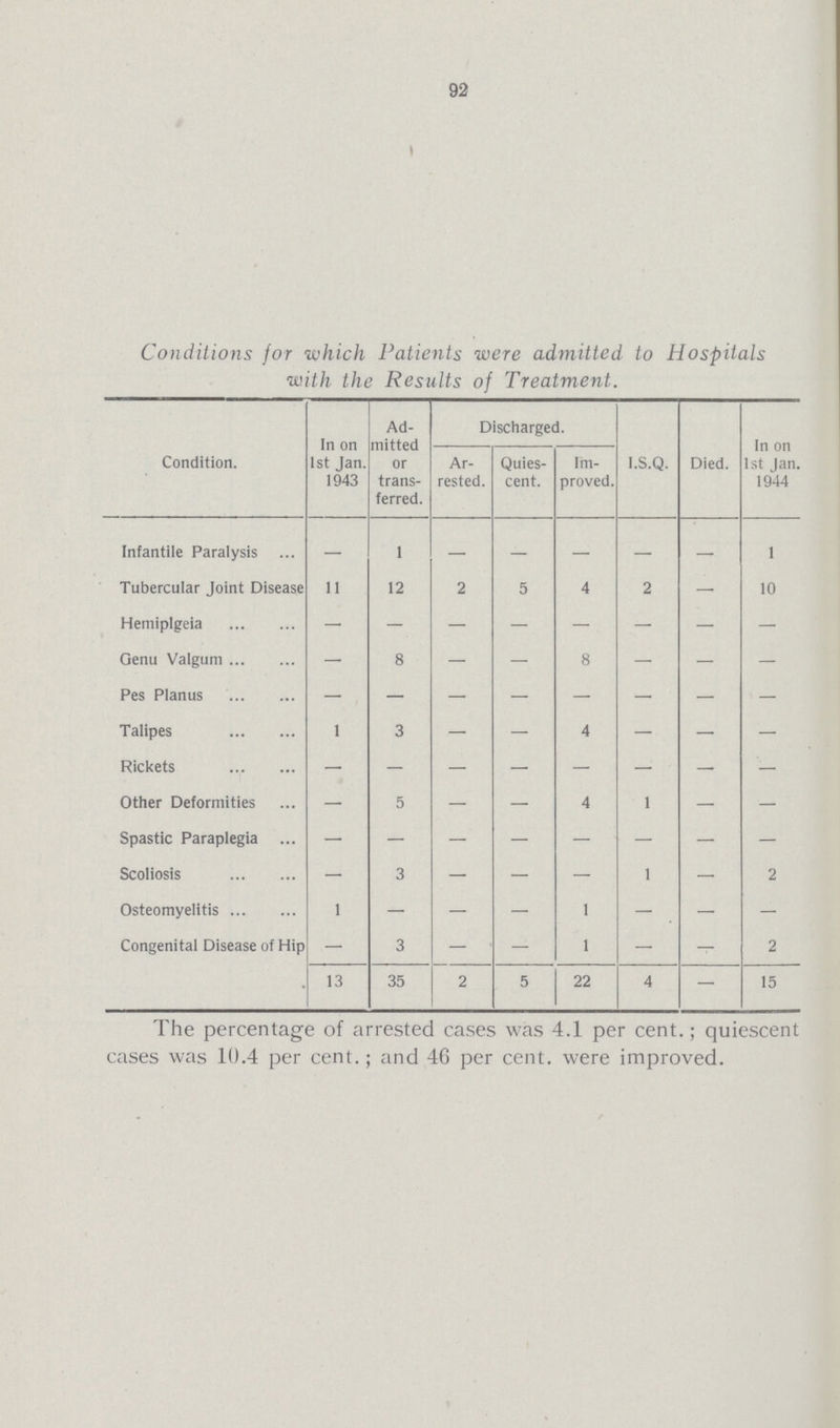 92 Conditions for which Patients were admitted to Hospitals with the Results of Treatment. Condition. In on 1st Jan. 1943 Ad mitted or trans ferred. Discharged. I.S.Q. Died. In on 1st Jan. 1944 Ar rested. Quies cent. Im proved. Infantile Paralysis — 1 — — — — — 1 Tubercular Joint Disease 11 12 2 5 4 2 — 10 Hemiplgeia — — — — — — — — Genu Valgum — 8 — —— 8 — — —— Pes Planus — — — — — — — —— Talipes 1 3 — —— 4 — — — Rickets — — — — — — — — Other Deformities — 5 — — 4 1 — — Spastic Paraplegia — — — — — — — — Scoliosis — 3 — — — 1 — 2 Osteomyelitis 1 —— —— — 1 — — — Congenital Disease of Hip — 3 — —— 1 — —— 2 13 35 2 5 22 4 — 15 The percentage of arrested cases was 4.1 per cent.; quiescent cases was 10.4 per cent.; and 46 per cent, were improved.