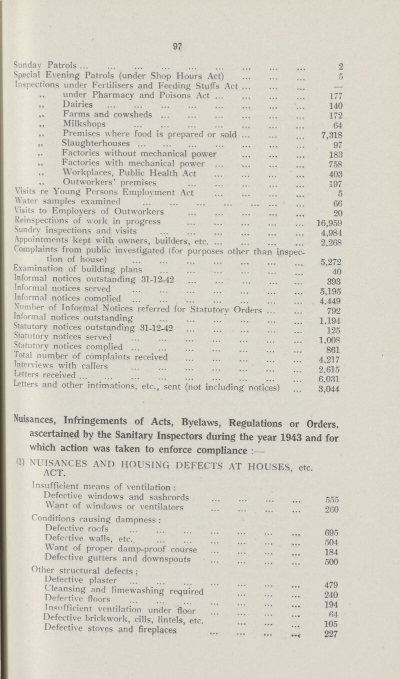 97 Sunday Patrols 2 Special Evening Patrols (under Shop Hours Act) 5 Inspections under Fertilisers and Feeding Stuffs Act - „ under Pharmacy and Poisons Act 177 „ Dairies 140 „ Farms and cowsheds 172 „ Milkshops 64 „ Premises where food is prepared or sold 7,318 „ Slaughterhouses 97 Factories without mechanical power 183 „ Factories with mechanical power 758 „ Workplaces, Public Health Act 403 „ Outworkers' premises 197 Visits re Young Persons Employment Act 5 Water samples examined 66 Visits to Employers of Outworkers 20 Reinspections of work in progress16,959 Sundry inspections and visits 4,984 Appointments kept with owners, builders, etc. 2,268 Complaints from public investigated (for purposes other than inspec tion of house) 5,272 Examination of building plans 40 Informal notices outstanding 31-12-42 393 Informal notices served5,195 Informal notices complied 4,449 Number of Informal Notices referred for Statutory Orders 792 Informal notices outstanding 1.194 Statutory notices outstanding 31-12-42 125 Statutory notices served 1,008 Statutory notices complied 861 Total number of complaints received 4,217 Interviews with callers 2,615 Letters received 6,031 Letters and other intimations, etc., sent (not including notices) 3,044 Nuisances, Infringements of Acts, Byelaws, Regulations or Orders, ascertained by the Sanitary Inspectors during the year 1943 and for which action was taken to enforce compliance :— (1) NUISANCES AND HOUSING DEFECTS AT HOUSES, etc. ACT. Insufficient means of ventilation: Defective windows and sashcords 555 Want of windows or ventilators 260 Conditions causing dampness: Defective roofs 695 Defective walls, etc. 504 Want of proper damp-proof course 184 Defective gutters and downspouts 500 Other structural defects: Defective plaster 479 Cleansing and limewashing required 240 Defective floors 194 Insufficient ventilation under floor 64 Defective brickwork, cills, lintels, etc. 105 Defective stoves and fireplaces 227