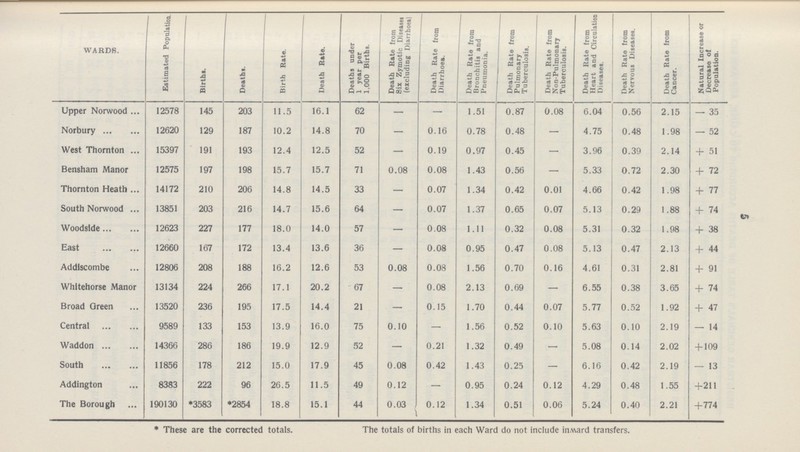 5 Wards with the highest death-rates were Whitehorse Manor (20.2), South (17.9), Upper Norwood (16.1), and Central (16.0). Lowest: Addington (11.5), West Thornton (12.5), and Addis combe (12.6). WARDS. Estimated Population. Births. Deaths. Birth Rate. Death Rate. Deaths under 1 year per 1,000 Births. Death Rate from Six Zymotic Diseases (excluding Diarrhoea) Death Rate from Diarrhoea. Death Rate from Bronchitis and Pneumonia. Death Rate from Pulmonary Tuberculosis. Death Rate from Non-Pulmonary Tuberculosis. Death Rate from Heart and Circulation Diseases. Death Rate from Nervous Diseases. Death Rate from Cancer. Natural Increase or Decrease of Population. Upper Norwood 12578 145 203 11.5 16.1 62 — — 1.51 0.87 0.08 6.04 0.56 2.15 — 35 Norbury 12620 129 187 10.2 14.8 70 — 0.16 0.78 0.48 — 4.75 0.48 1.98 — 52 West Thornton 15397 191 193 12.4 12.5 52 — 0.19 0.97 0.45 — 3.96 0.39 2.14 + 51 Bensham Manor 12575 197 198 15.7 15.7 71 0.08 0.08 1.43 0.56 — 5.33 0.72 2.30 + 72 Thornton Heath 14172 210 206 14.8 14.5 33 — 0.07 1.34 0.42 0.01 4.66 0.42 1.98 + 77 South Norwood 13851 203 216 14.7 15.6 64 — 0.07 1.37 0.65 0.07 5.13 0.29 1.88 + 74 Woodslde 12623 227 177 18.0 14.0 57 — 0.08 1.11 0.32 0.08 5.31 0.32 1.98 + 38 East 12660 167 172 13.4 13.6 36 — 0.08 0.95 0.47 0.08 5.13 0.47 2.13 + 44 Addlscombe 12806 208 188 16.2 12.6 53 0.08 0.08 1.56 0.70 0.16 4.61 0.31 2.81 + 91 Whitehorse Manor 13134 224 266 17.1 20.2 67 — 0.08 2.13 0.69 — 6.55 0.38 3.65 + 74 Broad Green 13520 236 195 17.5 14.4 21 — 0.15 1.70 0.44 0.07 5.77 0.52 1.92 + 47 Central 9589 133 153 13.9 16.0 75 0.10 — 1.56 0.52 0.10 5.63 0.10 2.19 — 14 Waddon 14366 286 186 19.9 12.9 52 — 0.21 1.32 0.49 — 5.08 0.14 2.02 + 109 South 11856 178 212 15.0 17.9 45 0.08 0.42 1.43 0.25 — 6.16 0.42 2.19 — 13 Addington 8383 222 96 26.5 11.5 49 0.12 — 0.95 0.24 0.12 4.29 0.48 1.55 +211 The Borough 190130 *3583 *2854 18.8 15.1 44 0.03 0.12 1.34 0.51 0.06 5.24 0.40 2.21 +774 * These are the corrected totals. The totals of births in each Ward do not include inward transfers.