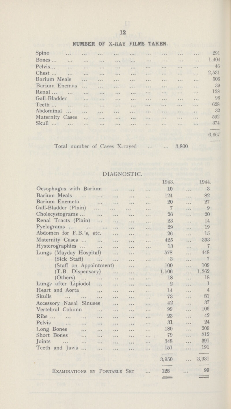 12 NUMBER OF X-RAY FILMS TAKEN. Spine 291 Bones 1,404 Pelvis 46 Chest 2,531 Barium Meals 506 Barium Enemas 39 Renal 128 Gall-Bladder 96 Teeth 628 Abdominal 32 Maternity Cases 592 Skull 374 6,667 Total number of Cases X-rnyed 3,800 DIAGNOSTIC. 1943. 1944. Oesophagus with Barium 10 3 Barium Meals 124 82 Barium Enemeta 20 27 Gail-Bladder (Plain) 7 9 Cholecystograms 26 20 Renal Tracts (Plain) 23 14 Pyelograms 29 19 Abdomen for F.B.'s, etc. 26 15 Maternity Cases 425 393 Hysterographies 13 7 Lungs (Mayday Hospital) 578 448 (Sick Staff) 3 7 (Staff on Appointment) 100 109 (T.B. Dispensary) 1,506 1,362 (Others) 18 18 Lungs' after Lipiodol 2 1 Heart and Aorta 14 4 Skulls 73 81 Accessory Nasal Sinuses 42 37 Vertebral Column 99 106 Ribs 23 42 Pelvis 31 24 Long Bones 180 209 Short Bones 79 312 Joints 348 391 Teeth and Jaws 151 191 3,950 3,931 Examinations by Portable Set 128 99